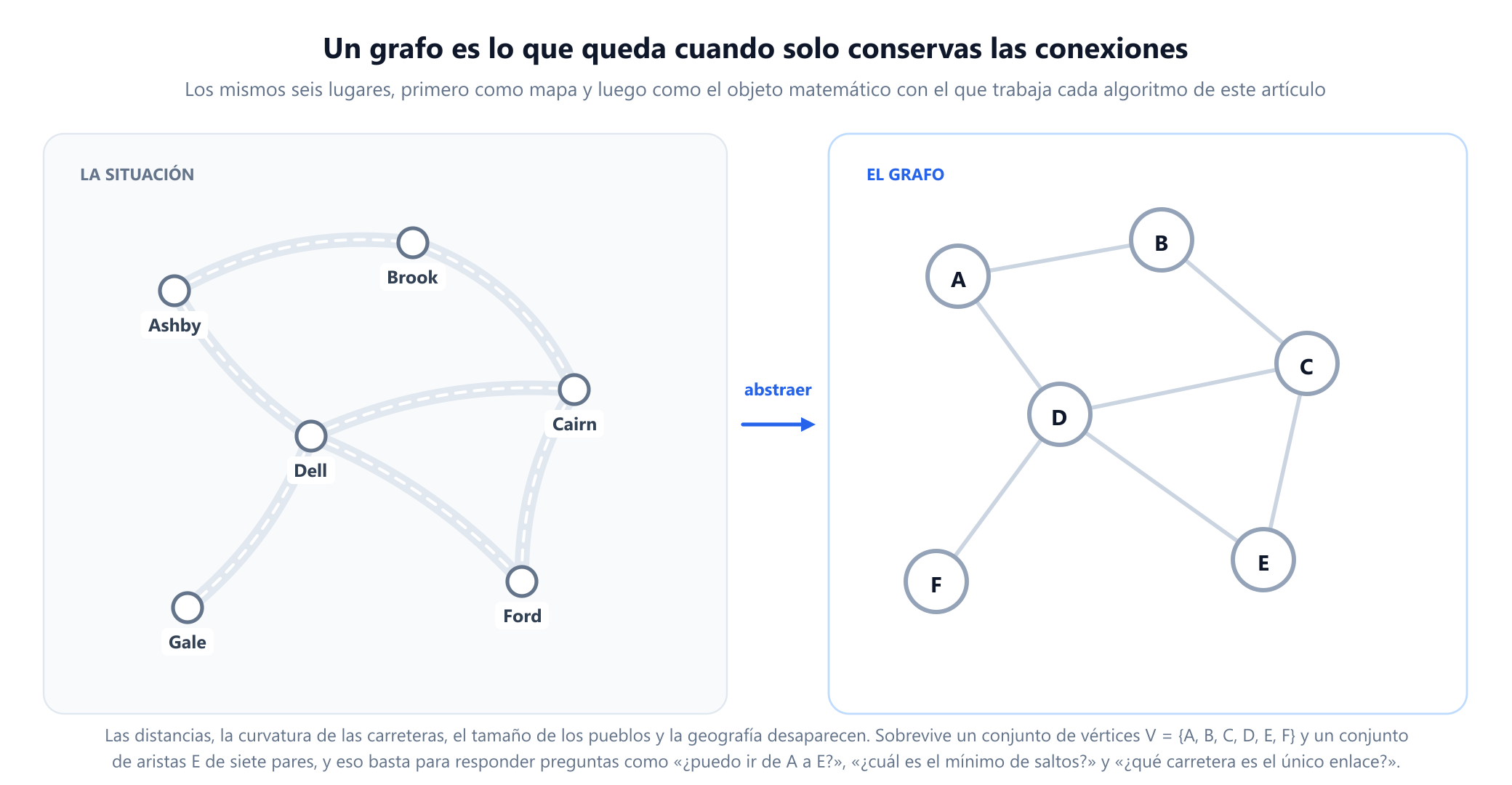 Dos paneles uno al lado del otro. A la izquierda, un mapa de carreteras esbozado con seis pueblos con nombre, Ashby, Brook, Cairn, Dell, Ford y Gale, unidos por carreteras curvas. Una flecha con la etiqueta abstraer apunta al panel derecho, que muestra los mismos seis lugares como simples círculos etiquetados de la A a la F, unidos por líneas rectas en una disposición distinta. Un pie de figura indica que las distancias, la curvatura y la geografía desaparecen y solo sobreviven el conjunto de vértices y el conjunto de aristas.