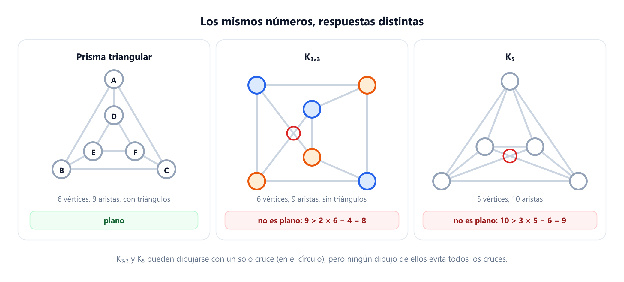Tres paneles. A la izquierda, el prisma triangular, con 6 vértices y 9 aristas, dibujado sin cruces y marcado como plano. En el centro, K3,3, con sus dos lados de tres vértices coloreados de azul y naranja, también con 6 vértices y 9 aristas, dibujado con exactamente un cruce rodeado en rojo y marcado como no plano porque no tiene triángulos y 9 es mayor que 2 por 6 menos 4, que es 8. A la derecha, K5, dibujado como un triángulo con dos vértices dentro de modo que hay exactamente un cruce, marcado como no plano porque 10 es mayor que 3 por 5 menos 6, que es 9.