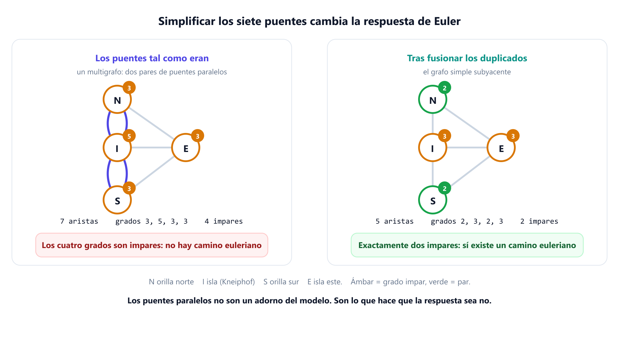 Dos paneles. A la izquierda, el multigrafo de Königsberg: cuatro vértices, orilla norte, isla, orilla sur e isla este, unidos por siete aristas que incluyen dos pares paralelos, con grados 3, 5, 3 y 3, los cuatro impares, y el veredicto de que no existe un camino euleriano. A la derecha, la misma estructura con las aristas paralelas fusionadas en aristas únicas, lo que da cinco aristas y grados 2, 3, 2 y 3, de los que solo dos son impares, y el veredicto de que sí existe un camino euleriano. Un pie de figura señala que simplificar el multigrafo cambia la respuesta a la pregunta fundacional de la teoría de grafos.