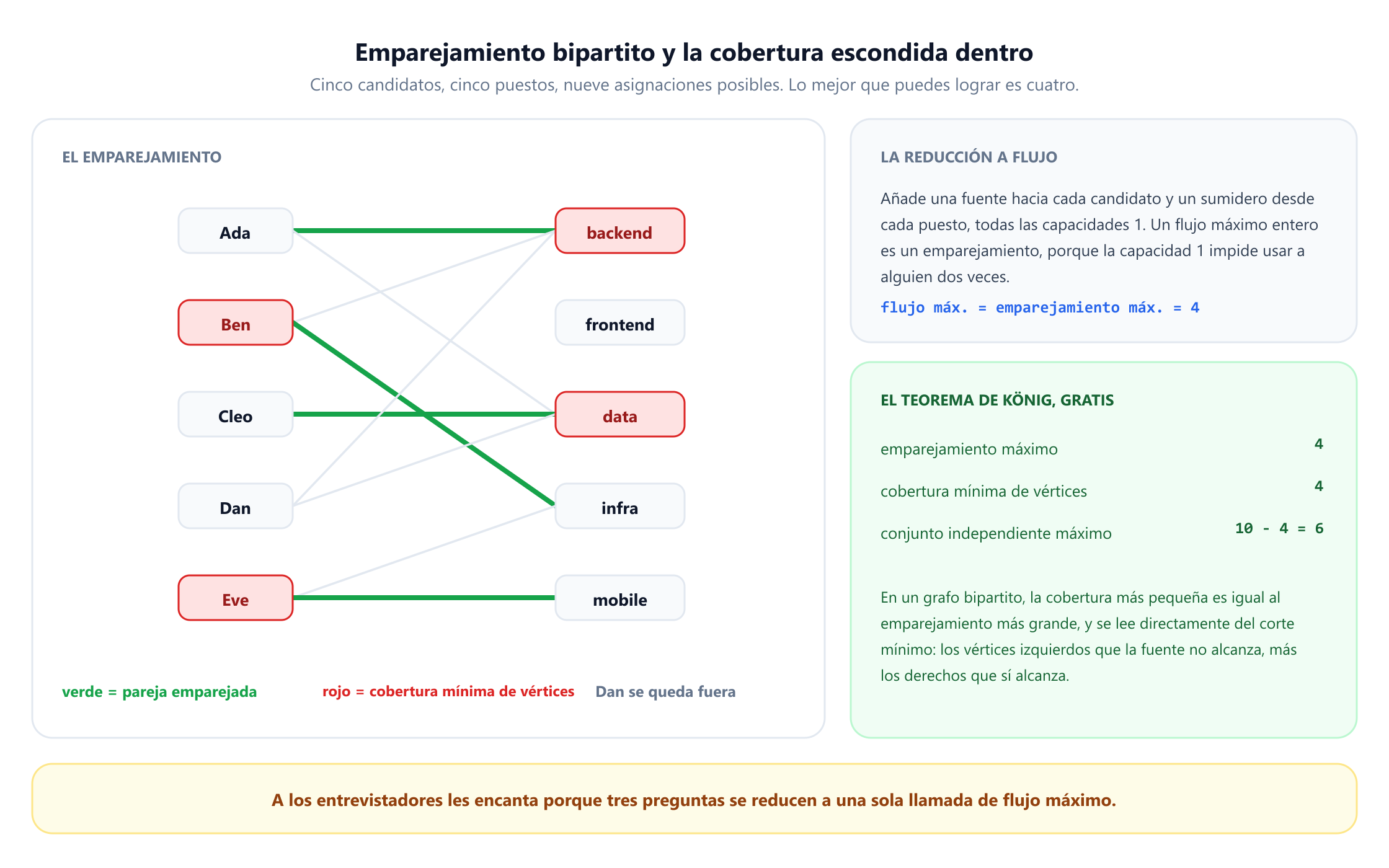Un grafo bipartito con cinco candidatos, Ada, Ben, Cleo, Dan y Eve, a la izquierda y cinco puestos, backend, frontend, data, infra y mobile, a la derecha, unidos por nueve asignaciones posibles. Cuatro se resaltan en verde como el emparejamiento máximo: Ada con backend, Cleo con data, Ben con infra y Eve con mobile, y Dan queda sin asignar. Ben, Eve, backend y data aparecen bordeados en rojo como la cobertura mínima de vértices, también de tamaño cuatro. Un panel muestra la reducción a flujo con todas las capacidades a 1, y otro enuncia el teorema de König: emparejamiento máximo 4, cobertura mínima de vértices 4 y conjunto independiente máximo 10 menos 4 igual a 6.