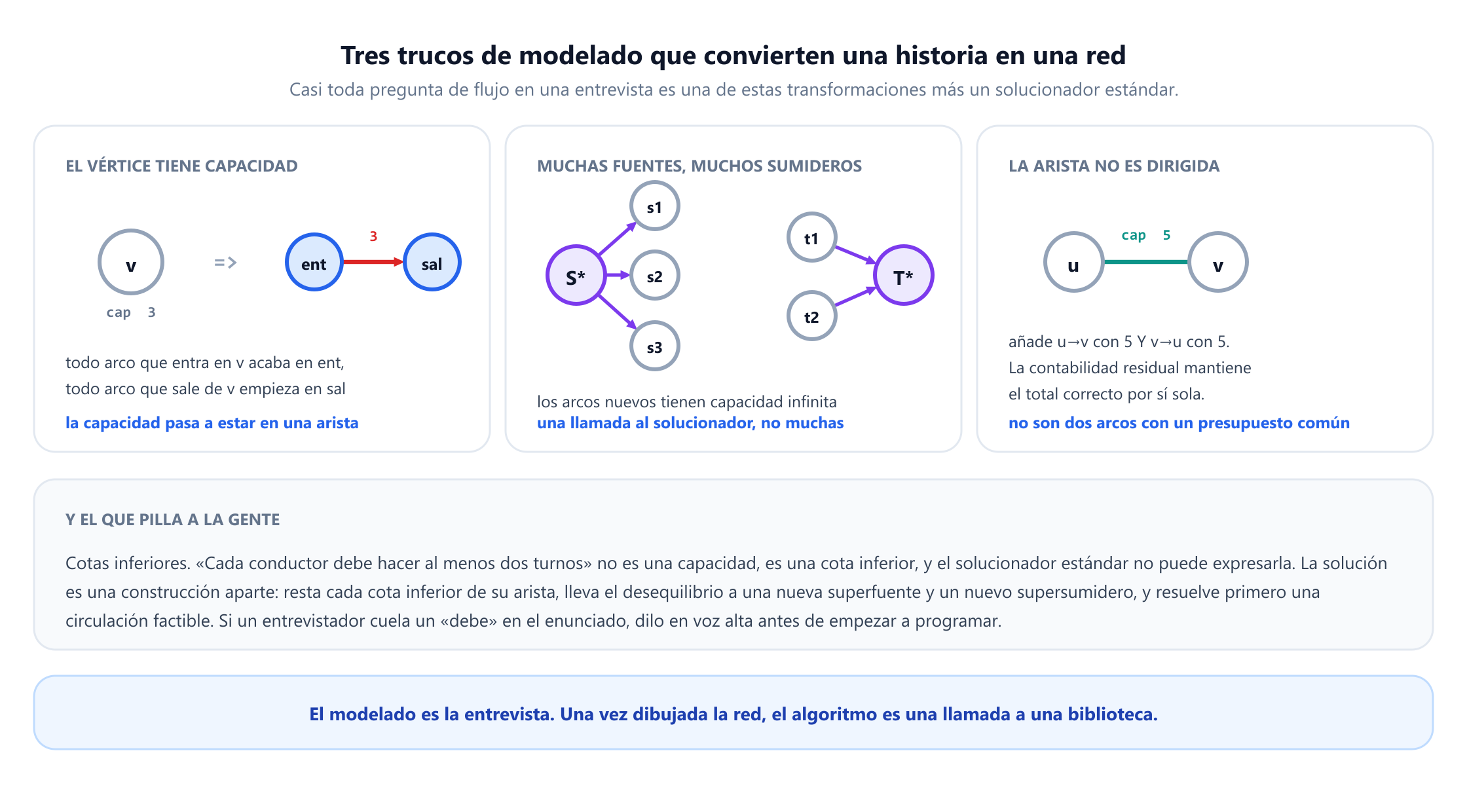 Tres paneles uno al lado del otro. El primero muestra la división de un nodo: un vértice v con capacidad 3 se convierte en una copia de entrada y otra de salida unidas por una arista de capacidad 3, con todo arco que entra en v terminando en la copia de entrada y todo arco que sale de v empezando en la de salida. El segundo muestra una superfuente S* con arcos de capacidad infinita hacia las fuentes s1, s2 y s3, y un supersumidero T* que recibe arcos de capacidad infinita desde t1 y t2. El tercero muestra una arista no dirigida entre u y v con capacidad 5, modelada añadiendo u a v con 5 y v a u con 5. Un cuarto panel advierte que las cotas inferiores, formuladas con «debe», no son capacidades y necesitan una construcción de circulación factible.