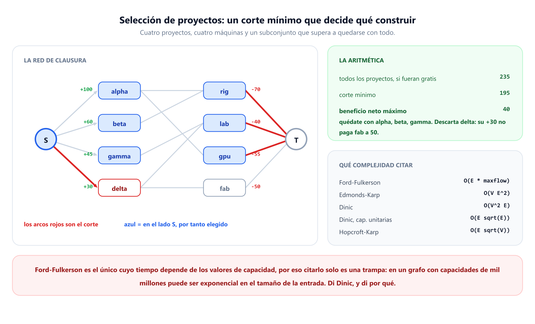 Una red de clausura con una fuente S conectada a cuatro proyectos, alpha con más 100, beta con más 60, gamma con más 45 y delta con más 30, y cuatro máquinas, rig con menos 70, lab con menos 40, gpu con menos 55 y fab con menos 50, conectadas a un sumidero T. Los proyectos se unen con capacidad infinita a las máquinas que necesitan. El corte mínimo, dibujado en rojo, es la arista de la fuente hacia delta más las aristas hacia el sumidero desde rig, lab y gpu, que suman 195. El beneficio total si todo fuera gratis es 235, así que el beneficio neto máximo es 40, que se logra tomando alpha, beta y gamma y descartando delta, cuyo más 30 no paga fab a 50. Un segundo panel enumera la complejidad de Ford-Fulkerson, Edmonds-Karp, Dinic, Dinic con capacidades unitarias y Hopcroft-Karp.