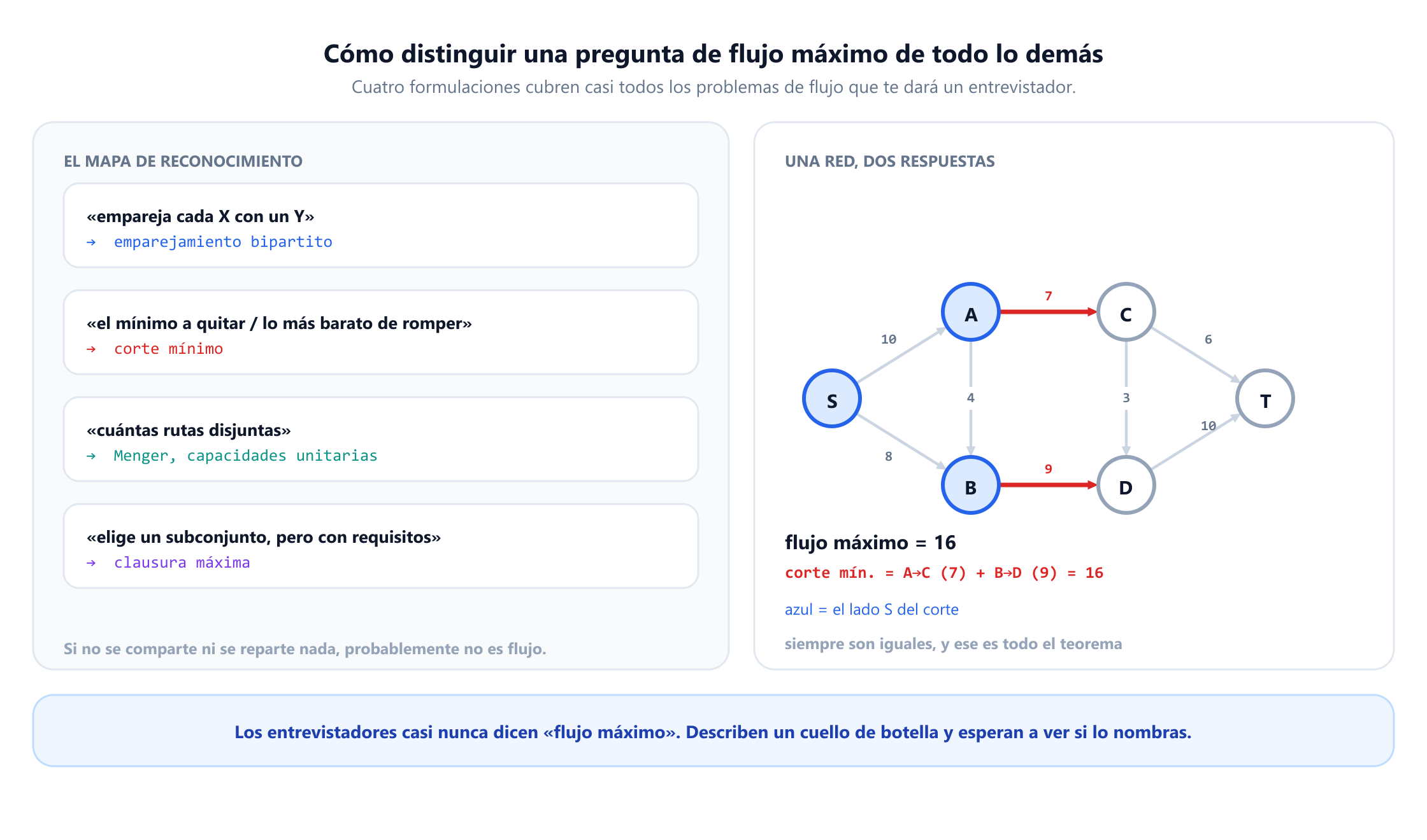 Un mapa de reconocimiento con cuatro formulaciones de entrevista y sus reducciones: «empareja cada X con un Y» lleva a emparejamiento bipartito, «el mínimo a quitar» o «lo más barato de romper» lleva a un corte mínimo, «cuántas rutas disjuntas» lleva a Menger con capacidades unitarias, y «elige un subconjunto, pero con requisitos» lleva a la clausura máxima. Al lado, una red con fuente S, nodos A, B, C, D y sumidero T, con ocho capacidades, cuyo flujo máximo es 16 y cuyo corte mínimo son las dos aristas de A a C con 7 y de B a D con 9, que suman 16. El lado S del corte, en azul, es S, A y B.