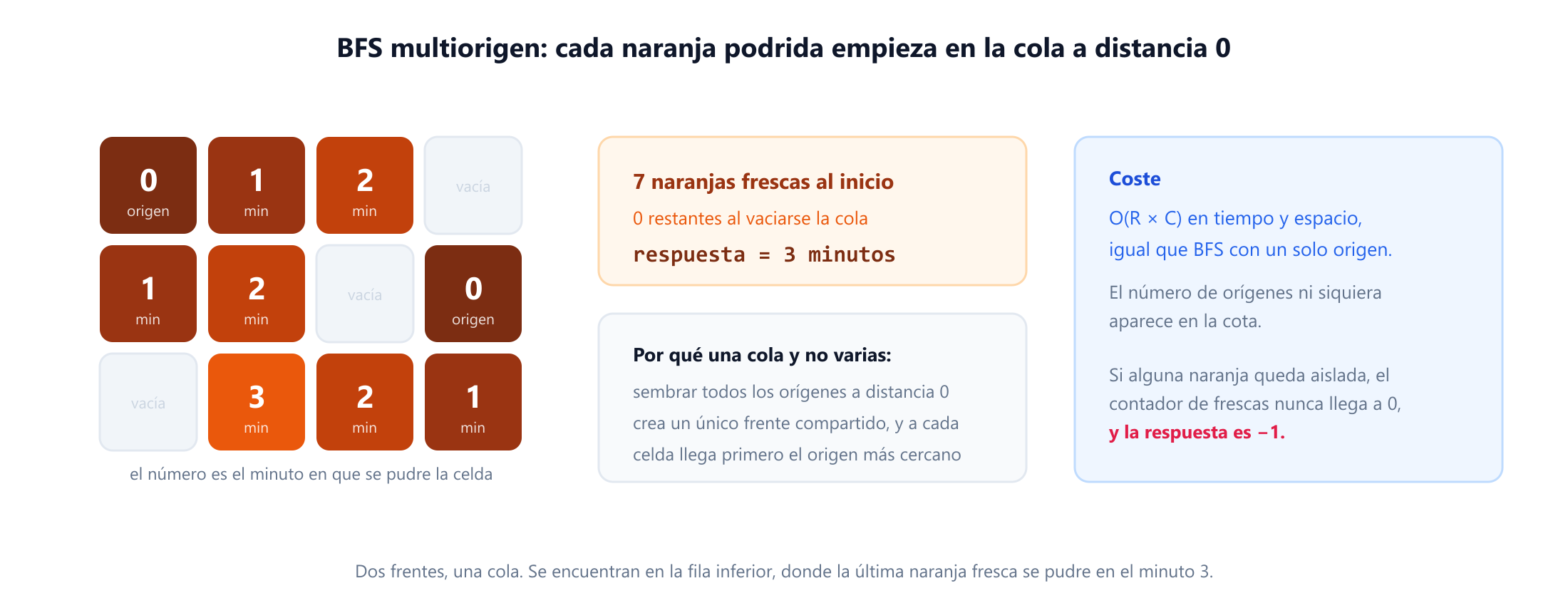Una cuadrícula de tres por cuatro naranjas, cada una etiquetada con el minuto en que se pudre. Dos celdas empiezan podridas en el minuto cero, una arriba a la izquierda y otra a la derecha de la fila central. Cada frente se extiende una celda por minuto y ambos se encuentran en la fila inferior, de modo que la última naranja fresca se pudre en el minuto tres. Una nota indica dos orígenes, siete naranjas frescas al principio, ninguna restante y una respuesta de tres minutos.