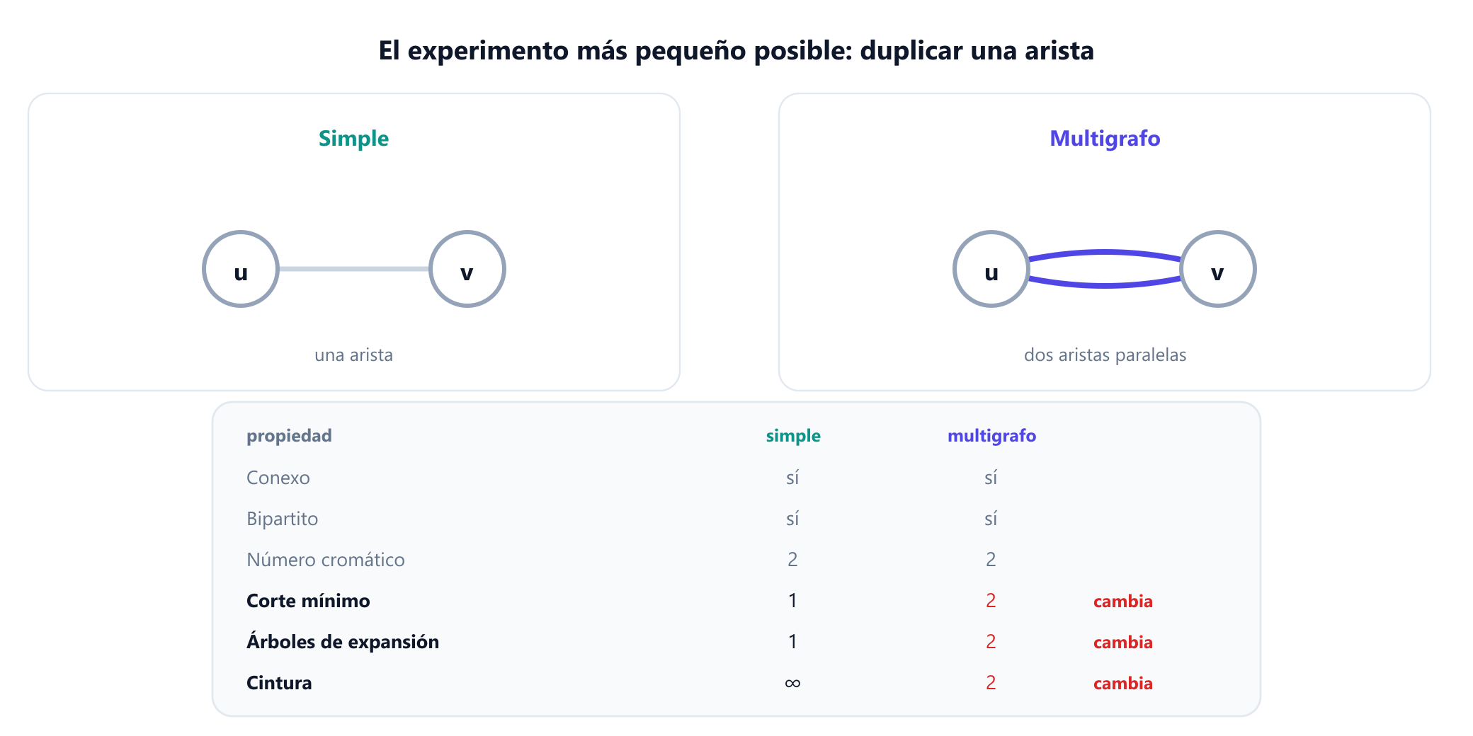 Dos vértices u y v unidos por una sola arista a la izquierda y por dos aristas paralelas a la derecha. Una tabla debajo los compara: ambos son conexos, ambos bipartitos y ambos tienen número cromático 2, pero el corte mínimo sube de 1 a 2, el número de árboles de expansión sube de 1 a 2 y la cintura baja de infinito a 2.