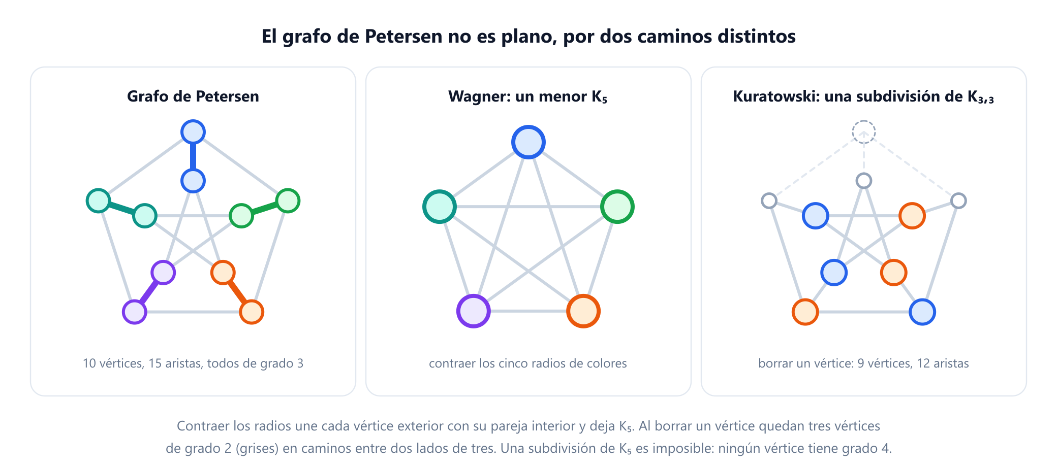 Tres paneles. A la izquierda, el grafo de Petersen, un pentágono exterior y un pentagrama interior unidos por cinco radios, cada uno dibujado en su propio color. En el centro, tras contraer los cinco radios, cinco vértices fundidos en los mismos cinco colores con todos los pares unidos, con la etiqueta de menor K5. A la derecha, el grafo de Petersen con un vértice eliminado, donde seis vértices de ramificación están coloreados, tres de azul y tres de naranja, tres vértices grises de grado 2 están sobre caminos, y la etiqueta dice que es una subdivisión de K3,3 con 9 vértices y 12 aristas.