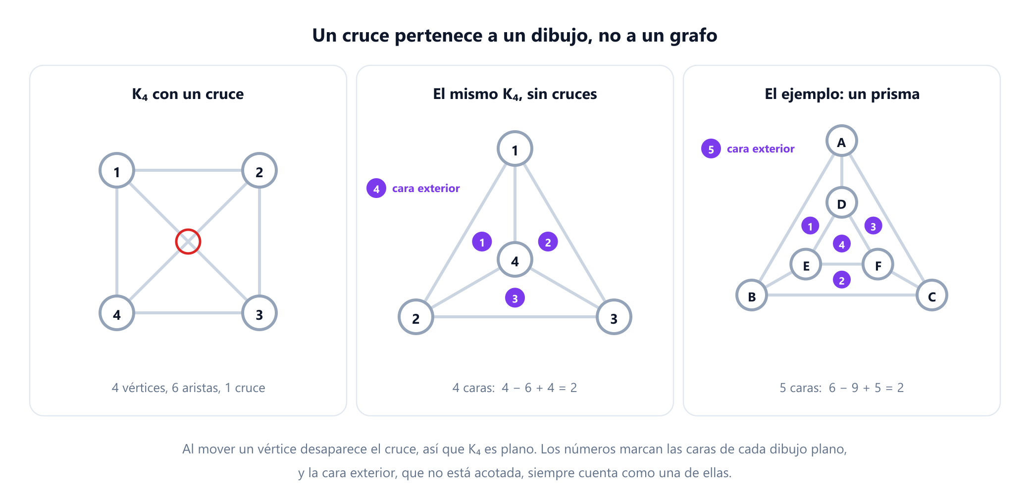 Tres paneles. A la izquierda, el grafo completo K4 dibujado como un cuadrado con sus dos diagonales, con el punto donde se cruzan las diagonales rodeado por un círculo rojo. En el centro, los mismos cuatro vértices y seis aristas redibujados como un triángulo con el cuarto vértice dentro, sin cruces, y sus cuatro caras numeradas del 1 al 4, incluida la cara exterior. A la derecha, el prisma triangular, con un triángulo exterior A, B, C y un triángulo interior D, E, F unidos por tres radios, tiene sus cinco caras numeradas, y el recuento dice 6 menos 9 más 5 igual a 2.
