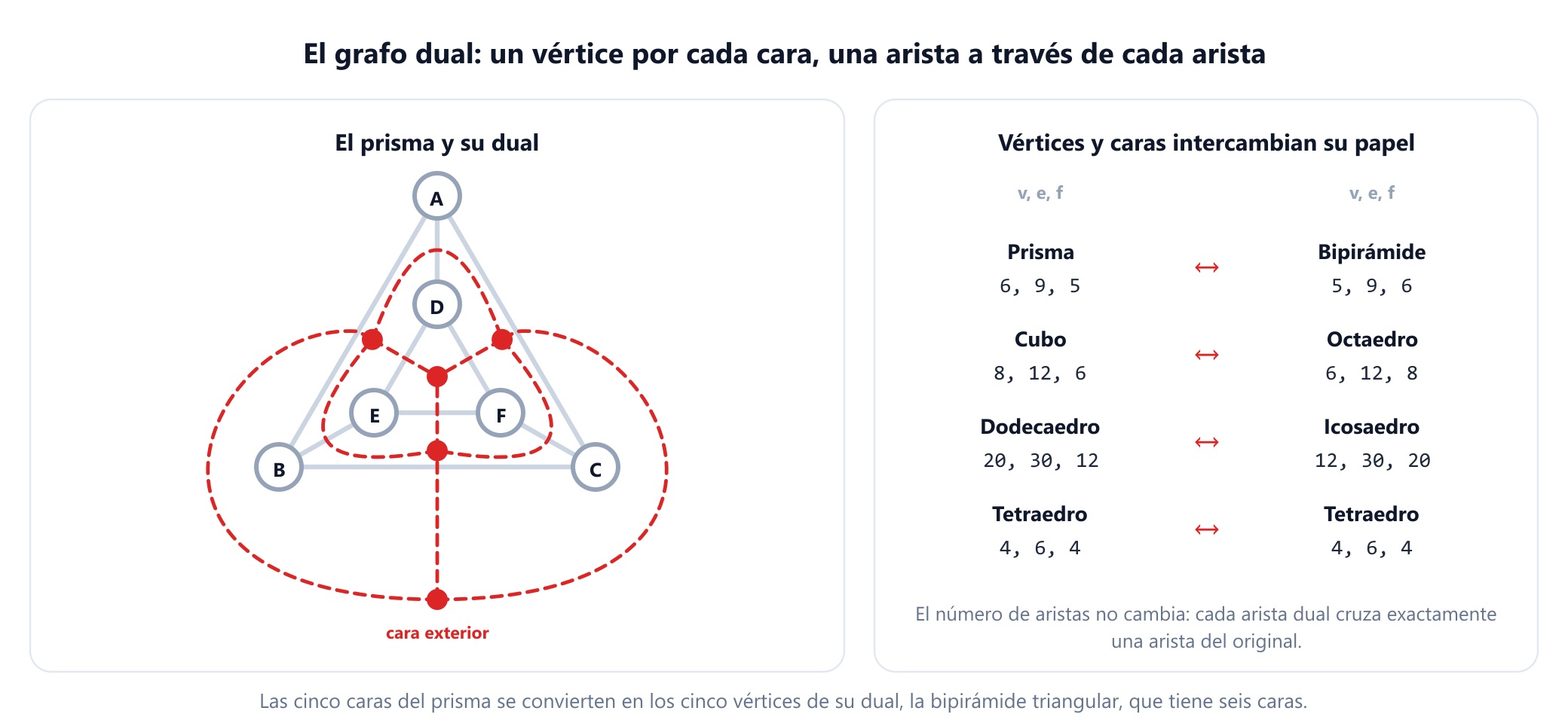 Dos paneles. A la izquierda, el prisma triangular dibujado en gris con cinco vértices duales rojos, uno dentro de cada cara, incluido uno fuera para la cara exterior, y nueve aristas duales rojas discontinuas, cada una de las cuales cruza exactamente una arista del prisma. A la derecha, un resumen: el prisma, con 6 vértices, 9 aristas y 5 caras, tiene como dual la bipirámide triangular, con 5 vértices, 9 aristas y 6 caras, y los sólidos platónicos se emparejan de la misma forma: el cubo con 8, 12, 6 frente al octaedro con 6, 12, 8, el dodecaedro con 20, 30, 12 frente al icosaedro con 12, 30, 20, y el tetraedro con 4, 6, 4 como su propio dual.