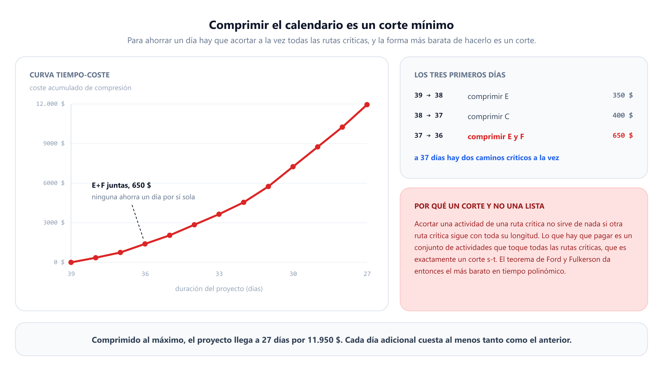 Una curva tiempo-coste creciente que muestra el coste acumulado de compresión frente a la duración del proyecto, desde 39 días sin coste hasta 27 días por 11.950 $, con una pendiente cada vez mayor a medida que baja la duración. Unas anotaciones dan los tres primeros pasos: de 39 a 38 días comprimiendo el desarrollo frontend por 350 $, de 38 a 37 comprimiendo el esquema de base de datos por 400 $, y de 37 a 36 comprimiendo juntos el desarrollo frontend y los pagos por 650 $, con una nota de que ninguno de los dos gana un día por sí solo. Un panel lateral explica que el conjunto de actividades que hay que acortar debe tocar todas las rutas críticas, lo que es un corte s-t, y que el teorema de flujo máximo y corte mínimo encuentra el conjunto más barato en tiempo polinómico.