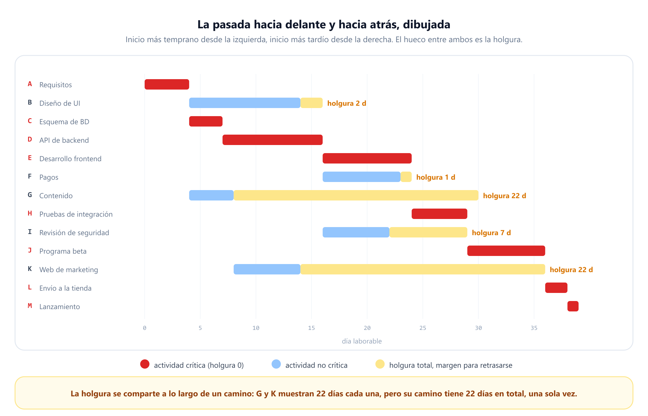 Un diagrama de Gantt de las trece actividades sobre una línea de tiempo de 39 días laborables. Las actividades críticas A, C, D, E, H, J, L y M aparecen como barras rojas sin holgura. Las no críticas son barras azules seguidas de barras amarillas de holgura: el diseño de UI B tiene 2 días de holgura, los pagos F 1 día, la revisión de seguridad I 7 días, y el contenido G y la web de marketing K tienen 22 días cada una. Una leyenda señala que la holgura pertenece a un camino y no a una actividad, ya que G y K muestran 22 días cada una pero el camino en el que están solo tiene 22 días en total.