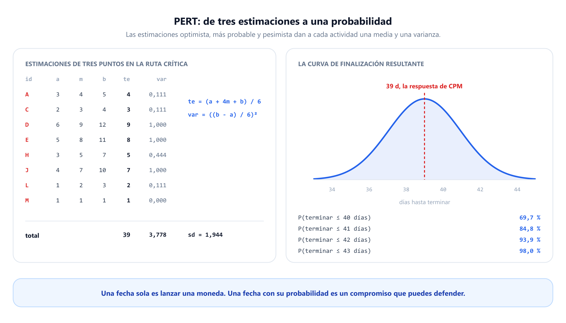 Una tabla de estimaciones de tres puntos para las ocho actividades críticas, con las duraciones optimista, más probable y pesimista, y el tiempo esperado y la varianza resultantes. La actividad A es 3, 4, 5, lo que da 4 días y varianza 0,111; D es 6, 9, 12, lo que da 9 días y varianza 1,000; J es 4, 7, 10, lo que da 7 días y varianza 1,000. Los totales son 39 días, con una varianza sumada de 3,778 y una desviación típica de 1,944. Al lado, una curva normal de finalización centrada en 39 días, con una probabilidad de terminar en 40 días del 69,7 por ciento, en 41 días del 84,8 por ciento, en 42 días del 93,9 por ciento y en 43 días del 98,0 por ciento.
