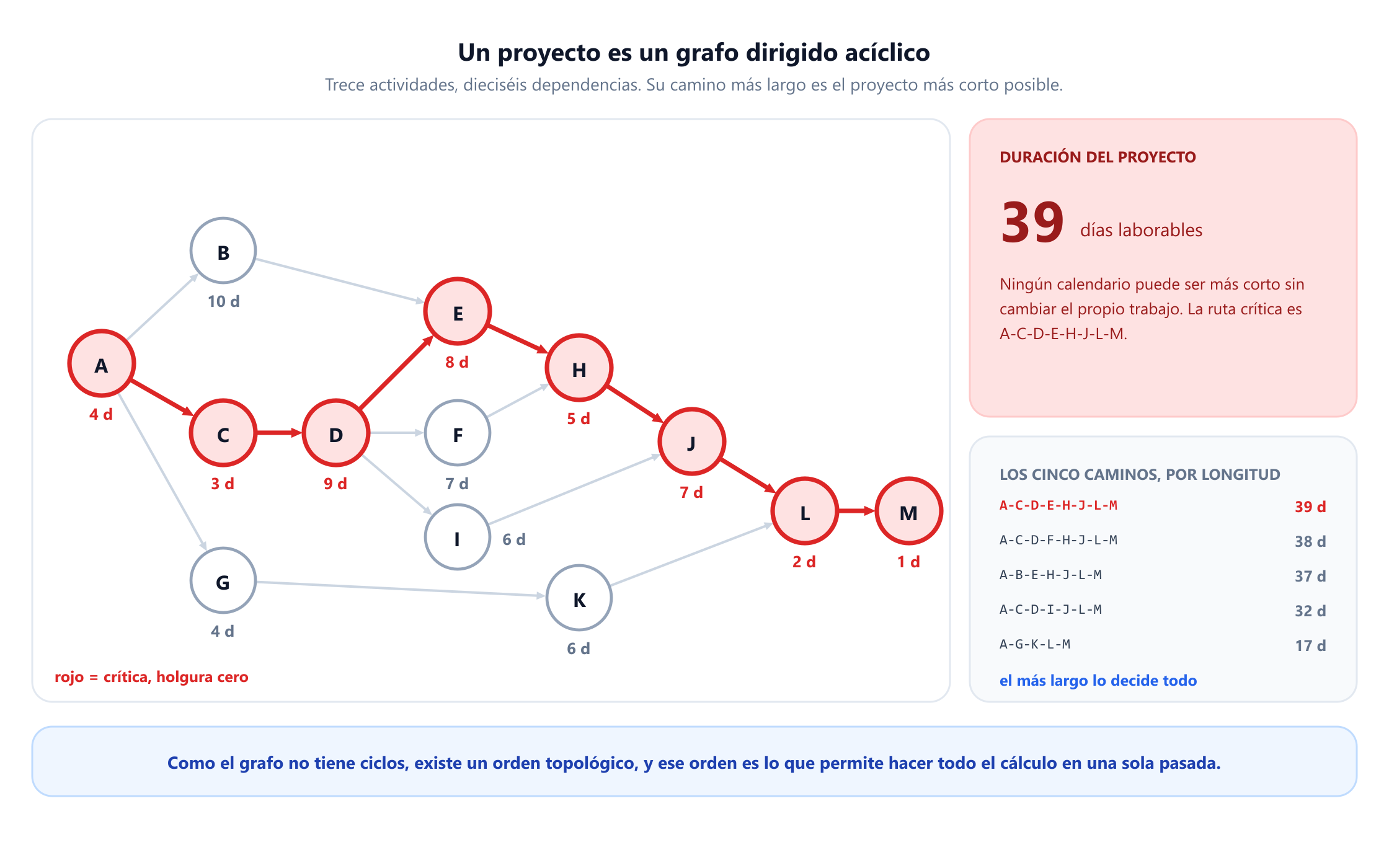 Una red de actividades en nodos con trece actividades etiquetadas de la A a la M y dieciséis flechas de dependencia. Los requisitos A duran 4 días y llevan al diseño de UI B de 10 días, al esquema de base de datos C de 3 días y al contenido G de 4 días. C lleva a la API de backend D de 9 días, que lleva al desarrollo frontend E de 8 días, a los pagos F de 7 días y a la revisión de seguridad I de 6 días. E y F confluyen en las pruebas de integración H de 5 días, H e I confluyen en el programa beta J de 7 días, G lleva a la web de marketing K de 6 días, y J y K confluyen en el envío a la tienda L de 2 días y el lanzamiento M de 1 día. La ruta crítica A-C-D-E-H-J-L-M está resaltada en rojo, con 39 días laborables. Un panel enumera los cinco caminos por longitud: 39, 38, 37, 32 y 17 días.