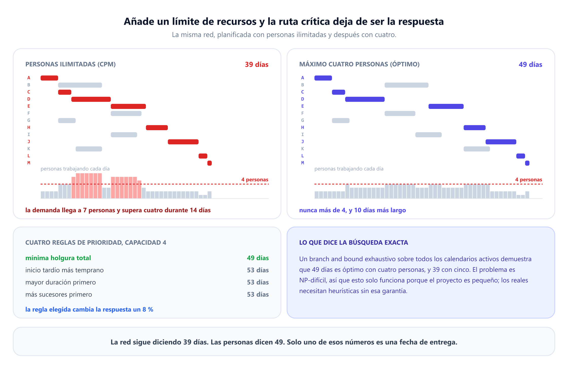 Dos diagramas de Gantt lado a lado para el mismo proyecto de trece actividades. El de la izquierda, planificado con personas ilimitadas, termina en 39 días, pero su perfil de recursos llega a siete personas. El de la derecha, limitado a cuatro personas, termina en 49 días y su perfil nunca pasa de cuatro. Un panel enumera la duración que dan cuatro reglas de prioridad con capacidad cuatro: la mínima holgura total da 49 días, mientras que el inicio tardío más temprano, la mayor duración primero y más sucesores primero dan 53. Otro panel indica que un branch and bound exhaustivo sobre todos los calendarios activos demuestra que 49 días es óptimo para cuatro personas y 39 para cinco, y señala que el problema es NP-difícil, por lo que esto solo funciona porque el proyecto es pequeño.
