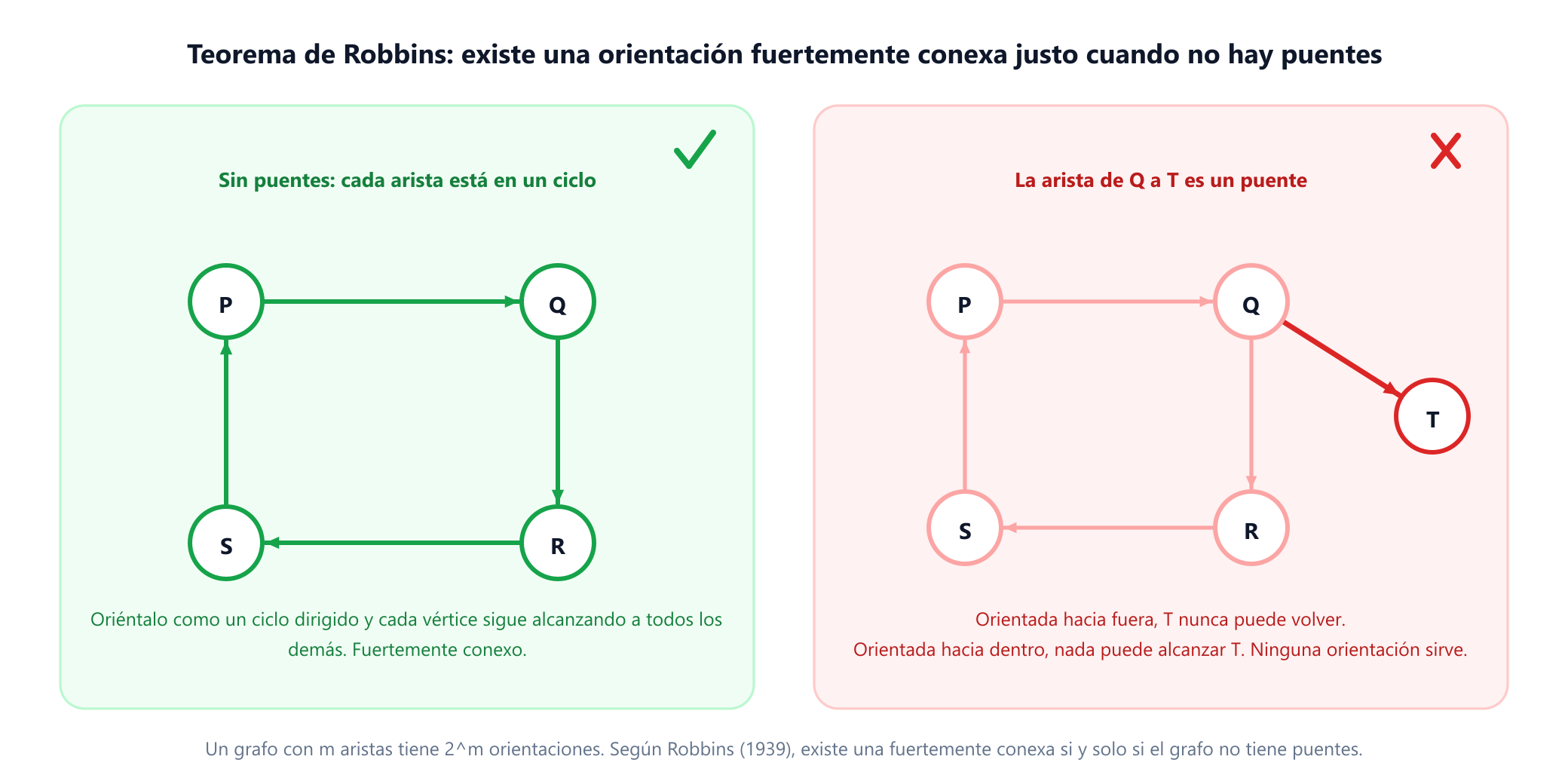 Dos paneles. A la izquierda, un ciclo de cuatro vértices sin puentes, orientado como ciclo dirigido, con una marca verde y la nota de que cada vértice sigue pudiendo alcanzar a todos los demás. A la derecha, el mismo ciclo con un vértice extra unido por una sola arista, que es un puente, orientada hacia fuera, con una cruz roja y la nota de que, se oriente como se oriente el puente, un lado queda inalcanzable desde el otro.