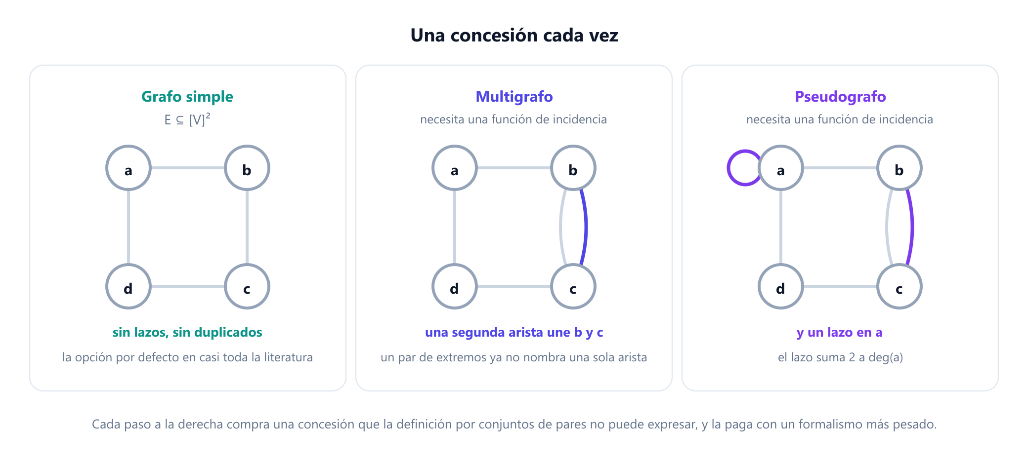 Tres paneles con los mismos cuatro vértices. El primero es un grafo simple con cuatro aristas únicas y sin lazos. El segundo es un multigrafo con una arista doble entre dos de los vértices, con la nota de que necesita una función de incidencia. El tercero es un pseudografo que añade un lazo en un vértice, con la nota de que el lazo aporta dos al grado de ese vértice.