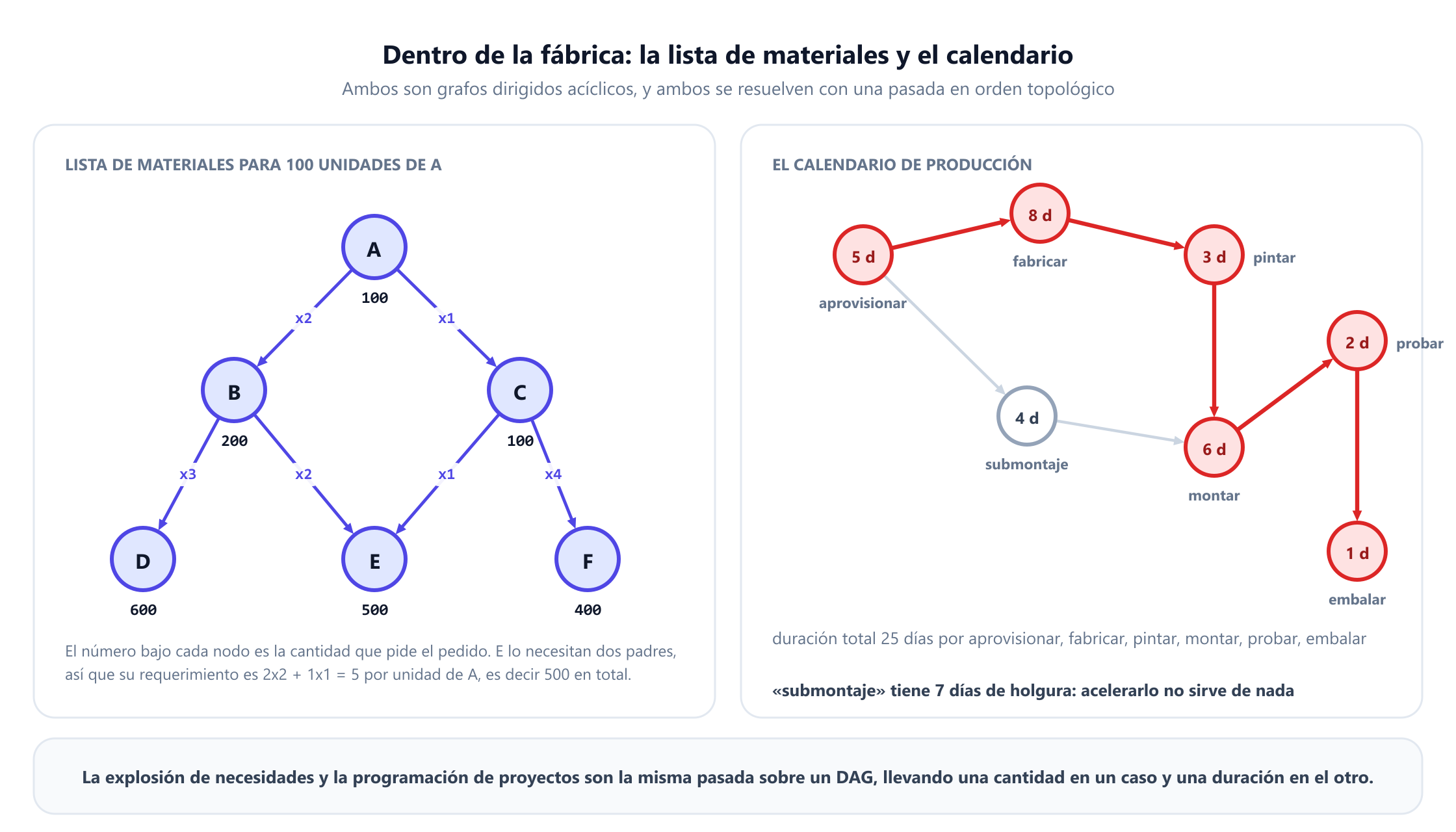 Dos paneles. A la izquierda, una lista de materiales: el producto A necesita 2 de B y 1 de C, B necesita 3 de D y 2 de E, y C necesita 1 de E y 4 de F. Para 100 unidades de A las necesidades son 200 de B, 100 de C, 600 de D, 500 de E y 400 de F, con una nota de que E lo necesitan dos padres, así que su requerimiento es 2 por 2 más 1 por 1, o 5 por unidad de A. A la derecha, un calendario de producción de siete tareas con duraciones, donde aprovisionar, fabricar, pintar, montar, probar y embalar forman una ruta crítica roja de 25 días, y el submontaje tiene 7 días de holgura.