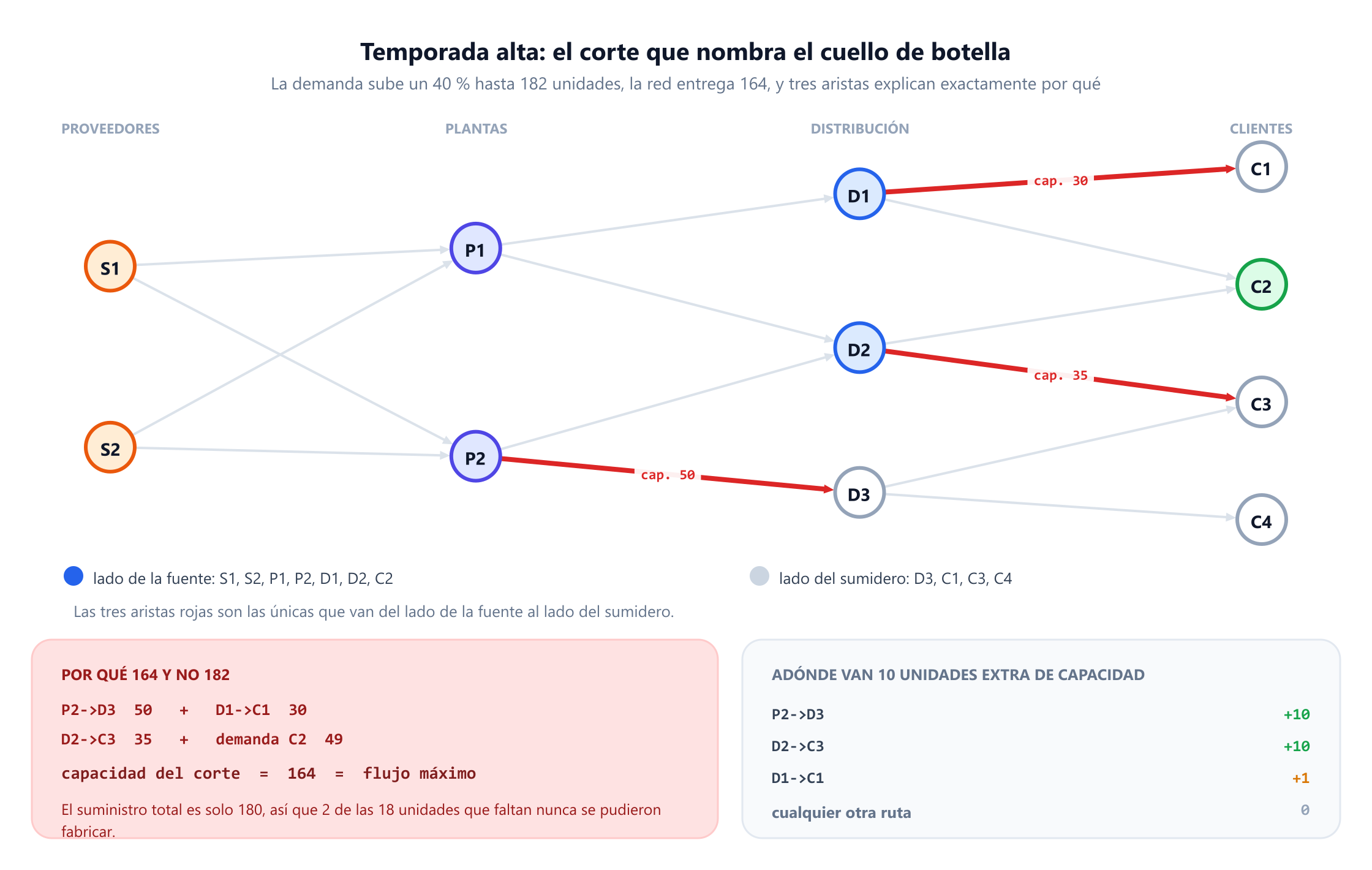 La misma red de cuatro escalones en temporada alta. Tres aristas se dibujan gruesas y rojas como corte mínimo: P2 a D3 con capacidad 50, D1 a C1 con capacidad 30 y D2 a C3 con capacidad 35. Los nodos S1, S2, P1, P2, D1, D2 y C2 aparecen rellenos como lado de la fuente del corte, y D3, C1, C3 y C4 en blanco como lado del sumidero. Un panel muestra que 50 más 30 más 35 más las 49 unidades de demanda de C2 suman 164, el flujo máximo, y señala que la oferta total es solo 180, así que dos de las dieciocho unidades que faltan nunca fueron fabricables. Un segundo panel muestra que diez unidades extra de capacidad en P2 a D3 o en D2 a C3 compran diez unidades más de capacidad de entrega, en D1 a C1 compran una, y en cualquier otra ruta no compran nada.