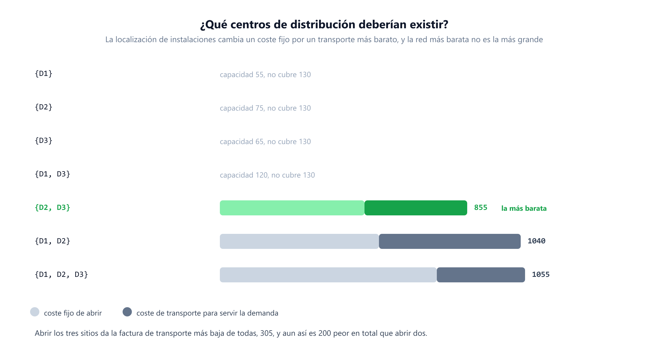 Una comparación de los siete subconjuntos posibles de centros de distribución. Abrir solo D1, solo D2, solo D3, o D1 con D3 es inviable porque la capacidad conjunta queda por debajo de las 130 unidades de demanda. Abrir D1 y D2 cuesta 550 fijos más 490 de transporte, en total 1040. Abrir los tres cuesta 750 fijos más 305 de transporte, en total 1055. Abrir D2 y D3 cuesta 500 fijos más 355 de transporte, en total 855, y aparece marcado como lo más barato. Una nota observa que abrir los tres da la factura de transporte más baja de todas y aun así es 200 peor en total.