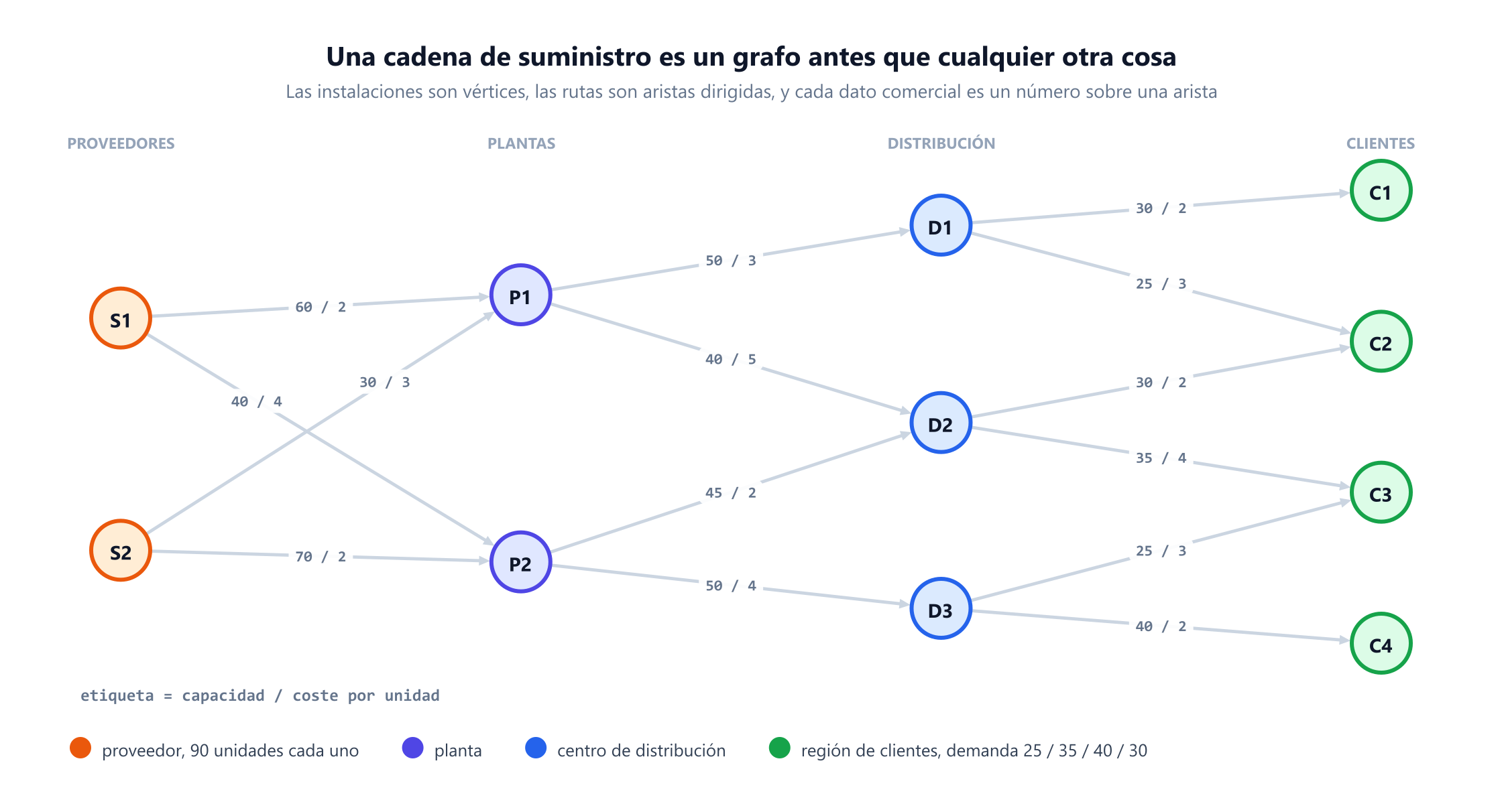 Una cadena de suministro de cuatro escalones dibujada como grafo dirigido. A la izquierda, dos nodos naranjas de proveedor S1 y S2; dos nodos índigo de planta P1 y P2; tres centros de distribución azules D1, D2 y D3; y a la derecha cuatro regiones de clientes verdes C1 a C4. Catorce aristas van de izquierda a derecha, cada una etiquetada con una capacidad y un coste por unidad, como 60 barra 2 de S1 a P1 y 40 barra 2 de D3 a C4. Una leyenda indica que cada proveedor tiene 90 unidades y que las demandas de los clientes son 25, 35, 40 y 30.