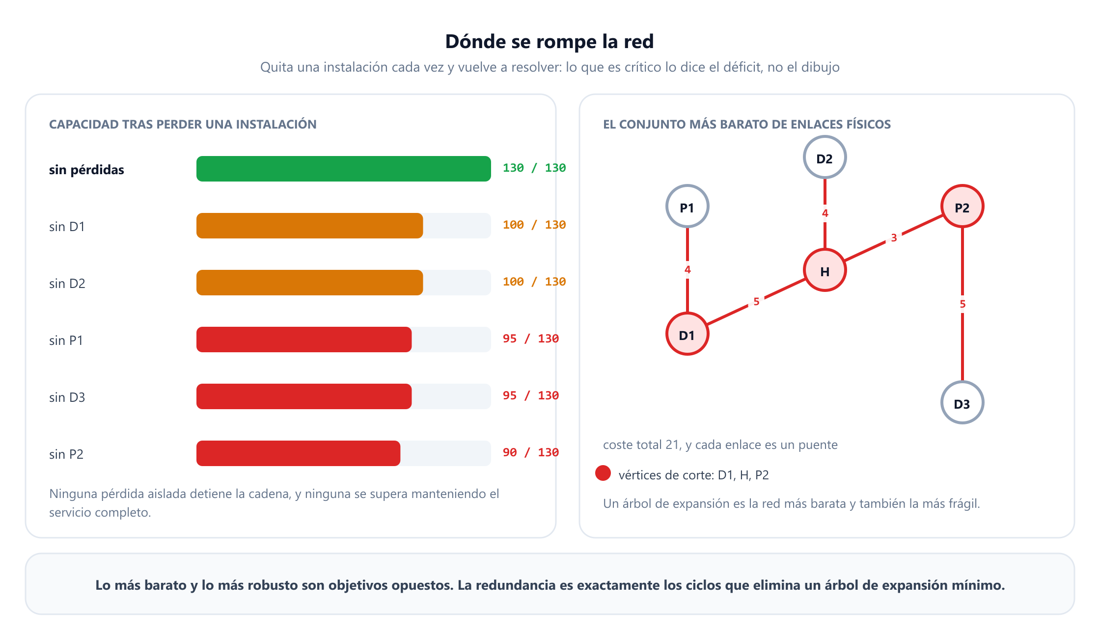 Dos paneles. A la izquierda, la capacidad de entrega tras perder una instalación: sin pérdidas la red entrega 130 de 130, sin D1 o sin D2 entrega 100, sin P1 o sin D3 entrega 95, y sin P2 entrega 90. A la derecha, el conjunto más barato de enlaces físicos entre seis instalaciones, un árbol de expansión de cinco enlaces que cuesta 21 en total, en el que cada enlace es un puente y P2, D1 y el hub H son vértices de corte. Un pie de figura señala que lo más barato y lo más robusto son objetivos opuestos.
