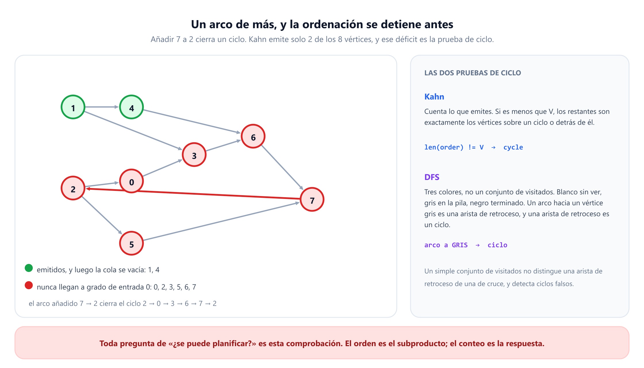 El mismo grafo de ocho vértices con un arco extra de 7 de vuelta a 2, dibujado en rojo, que cierra el ciclo 2 a 0 a 3 a 6 a 7 a 2. Los vértices 1 y 4 están en verde, marcados como emitidos antes de que la cola se vacíe; los vértices 0, 2, 3, 5, 6 y 7 están en rojo, marcados como vértices que nunca llegan a grado de entrada cero. Un panel lateral da las dos pruebas de ciclo: para Kahn, un conteo emitido menor que V, y para DFS, un arco hacia un vértice gris, con una nota de que un simple conjunto de visitados no distingue una arista de retroceso de una de cruce.