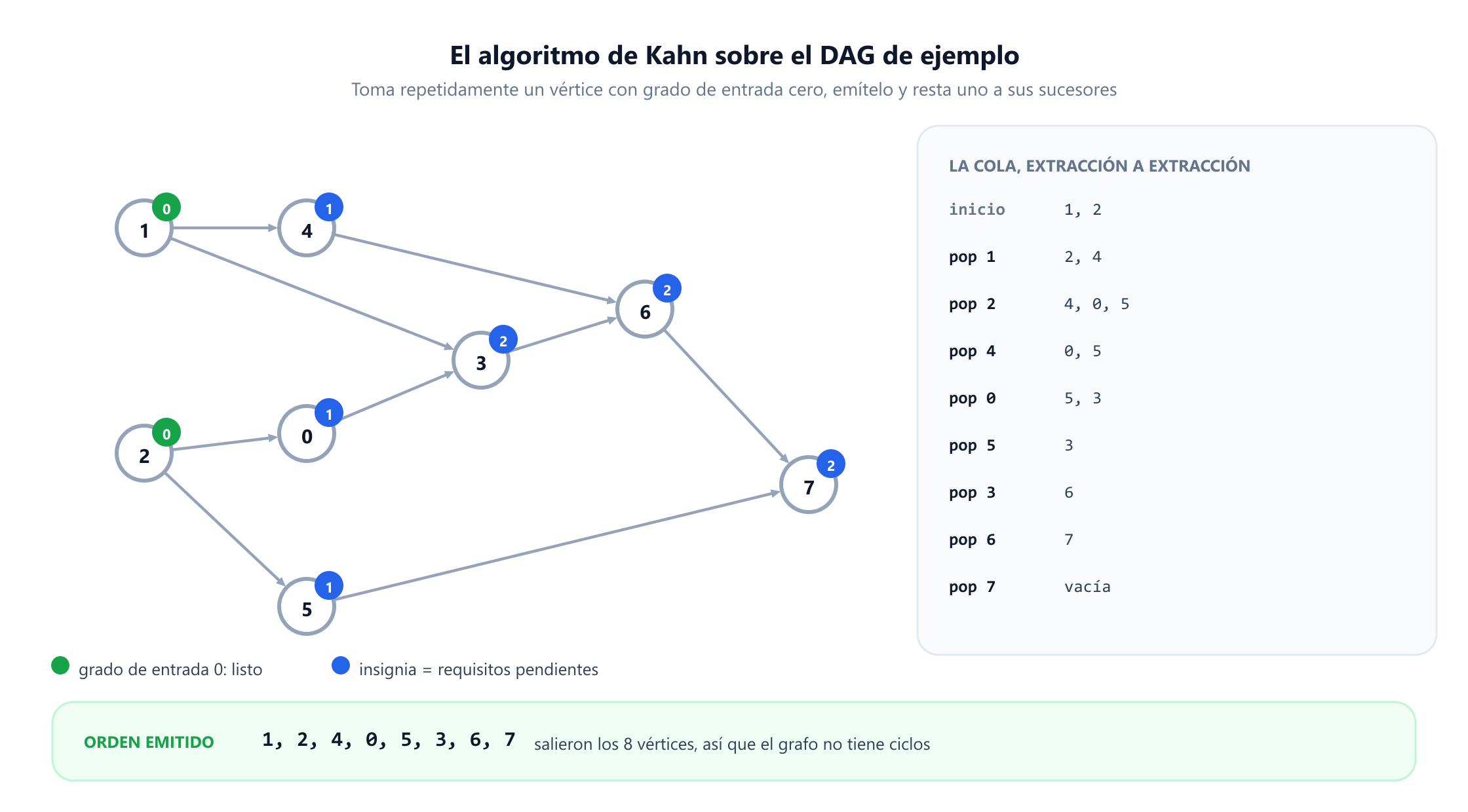 Un grafo dirigido acíclico de ocho vértices con los arcos 0 a 3, 1 a 3, 1 a 4, 2 a 0, 2 a 5, 3 a 6, 4 a 6, 5 a 7 y 6 a 7. Cada vértice lleva una insignia con su grado de entrada: los vértices 1 y 2 están en verde con cero, y el resto en azul con uno o dos. Un panel lateral sigue la cola extracción a extracción, desde la cola inicial 1, 2 hasta que queda vacía, y una franja inferior da el orden emitido 1, 2, 4, 0, 5, 3, 6, 7 con una nota de que salieron los ocho vértices, así que el grafo no tiene ciclos.