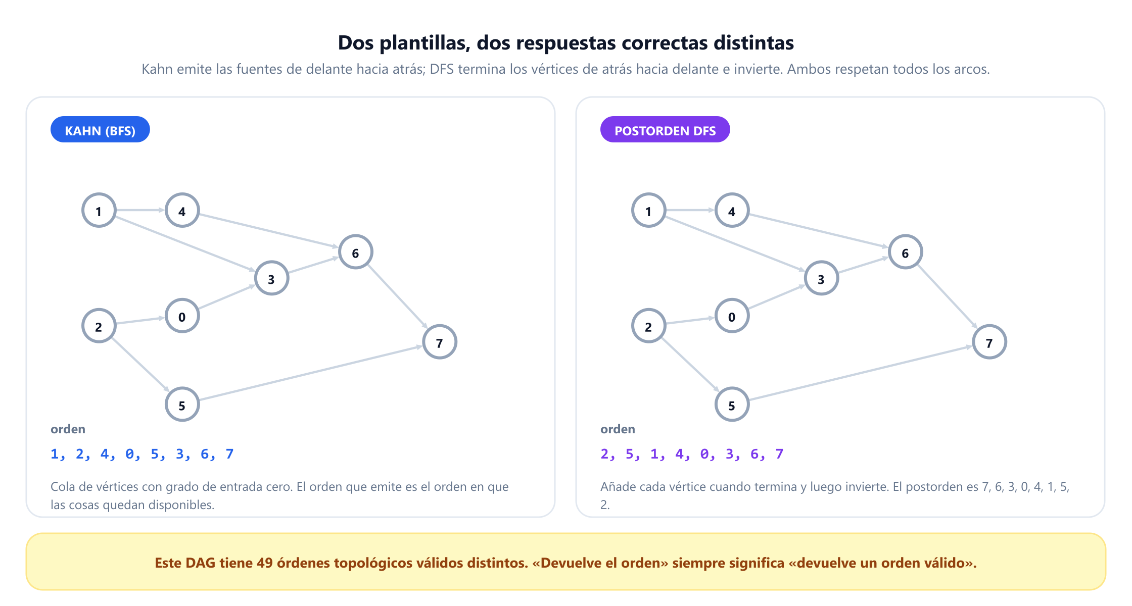 El mismo DAG de ocho vértices dibujado dos veces. A la izquierda, etiquetado como Kahn BFS, el orden emitido es 1, 2, 4, 0, 5, 3, 6, 7. A la derecha, etiquetado como postorden DFS, el postorden es 7, 6, 3, 0, 4, 1, 5, 2 y al invertirlo se obtiene el orden 2, 5, 1, 4, 0, 3, 6, 7. Una franja inferior indica que este DAG tiene 49 órdenes topológicos válidos distintos.