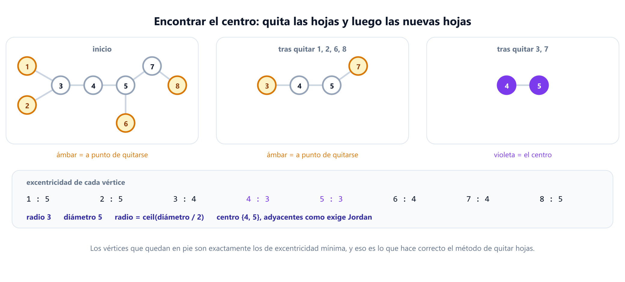 El árbol de ejemplo de ocho vértices mostrado en tres etapas de eliminación de hojas. La primera etapa quita las hojas 1, 2, 6 y 8. La segunda quita las nuevas hojas 3 y 7. Queda el par 4 y 5, que son adyacentes y forman el centro. Un panel lateral enumera todas las excentricidades: los vértices 1, 2 y 8 tienen excentricidad 5, los vértices 3, 6 y 7 tienen 4, y los vértices 4 y 5 tienen 3, así que el radio es 3 y el diámetro es 5.