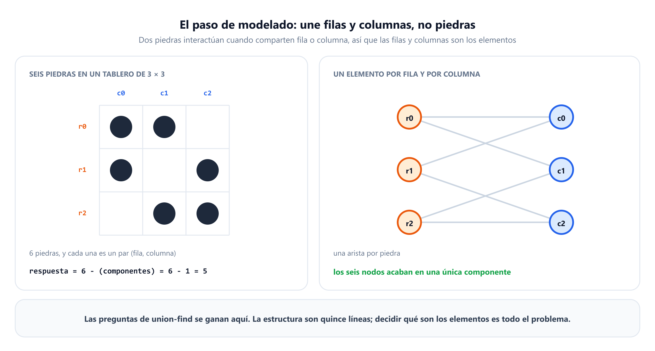 Dos paneles. A la izquierda, seis piedras en un tablero de tres por tres en los pares fila-columna 0-0, 0-1, 1-0, 1-2, 2-1 y 2-2, con una nota de que la respuesta es seis menos el número de componentes, es decir, seis menos uno, cinco. A la derecha, la misma instancia modelada con un elemento por fila y uno por columna: los nodos r0, r1, r2 a la izquierda y c0, c1, c2 a la derecha, una arista por piedra, y una nota de que los seis nodos acaban en una única componente.