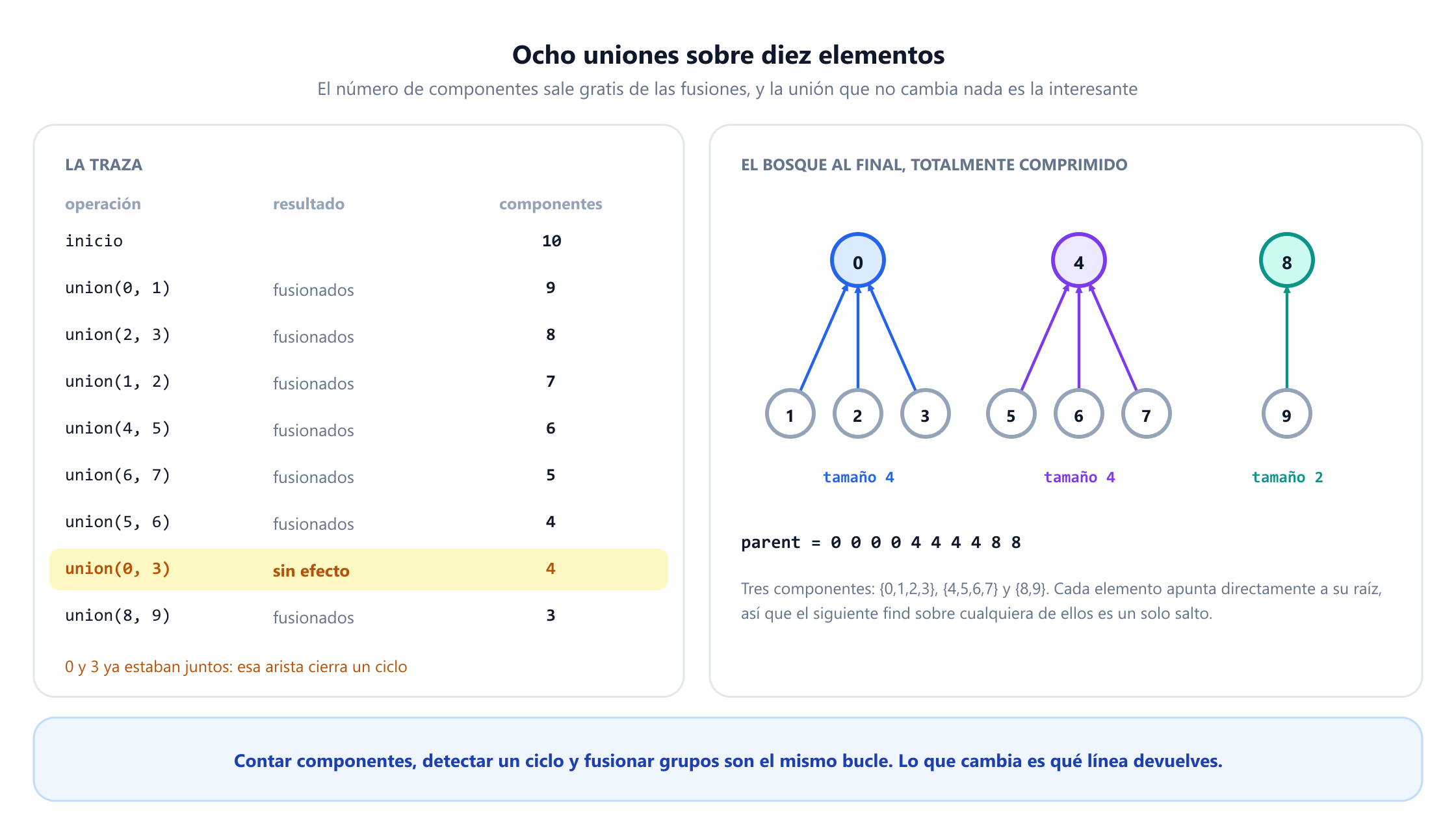 Dos paneles. A la izquierda, una tabla de traza con ocho uniones sobre diez elementos: union 0 1, 2 3, 1 2, 4 5, 6 7 y 5 6 fusionan cada una y bajan el número de componentes de 10 a 4, union 0 3 aparece resaltada como una operación sin efecto que deja el número en 4, y union 8 9 fusiona y deja 3. A la derecha, el bosque resultante: raíz 0 con los hijos 1, 2 y 3 y tamaño 4, raíz 4 con los hijos 5, 6 y 7 y tamaño 4, y raíz 8 con el hijo 9 y tamaño 2, sobre el array de padres 0 0 0 0 4 4 4 4 8 8.