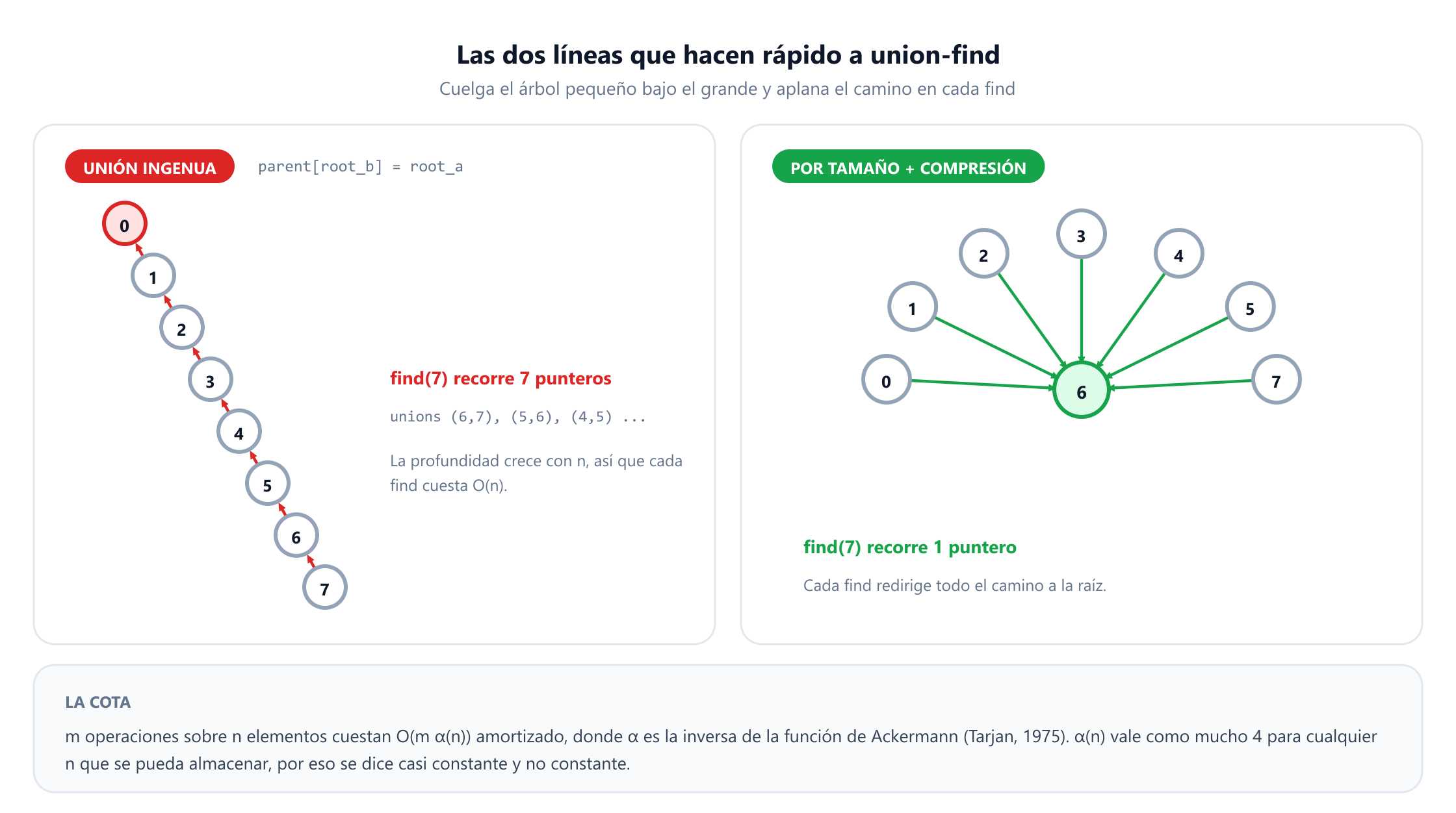 Dos paneles. A la izquierda, la unión ingenua, que siempre cuelga una raíz bajo la otra, construye una cadena de 0 hasta 7, así que find de 7 recorre siete punteros y cada find es de orden n. A la derecha, la unión por tamaño con compresión de caminos produce una estrella plana con 6 en el centro y los otros siete elementos apuntando directamente a él, así que find de 7 recorre un puntero. Una franja debajo indica que m operaciones sobre n elementos cuestan del orden de m por alfa de n amortizado, y que alfa de n vale como mucho 4 para cualquier n que se pueda almacenar.