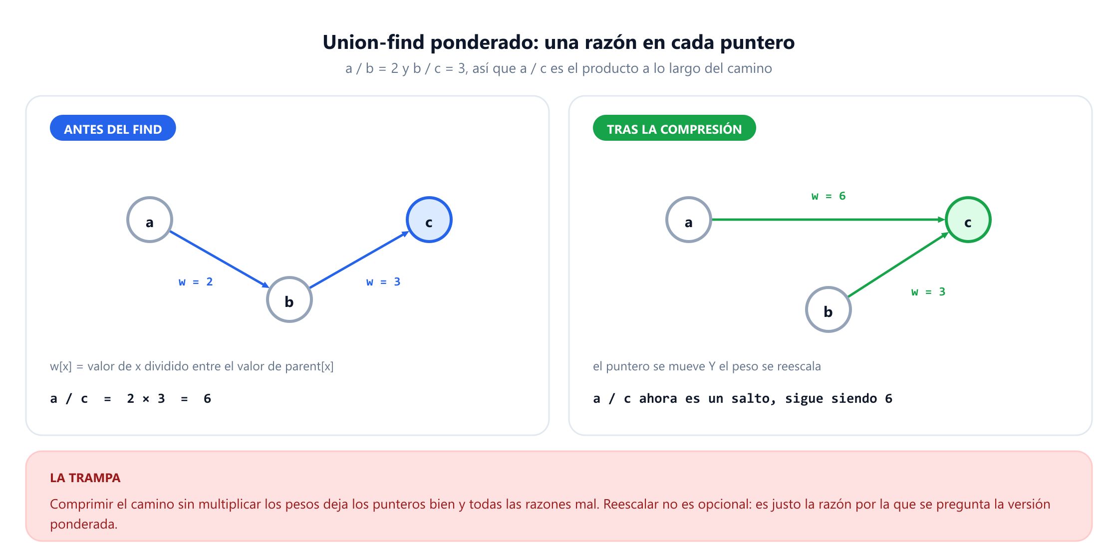 Dos paneles con tres elementos a, b y c. Antes del find, a apunta a b con peso 2 y b apunta a c con peso 3, así que a dividido entre c es 2 por 3, es decir, 6. Tras la compresión, a apunta directamente a la raíz c con peso 6 y b apunta a c con peso 3, así que la misma consulta es un salto y sigue siendo 6. Una franja roja advierte que comprimir el camino sin multiplicar los pesos deja los punteros bien y todas las razones mal.