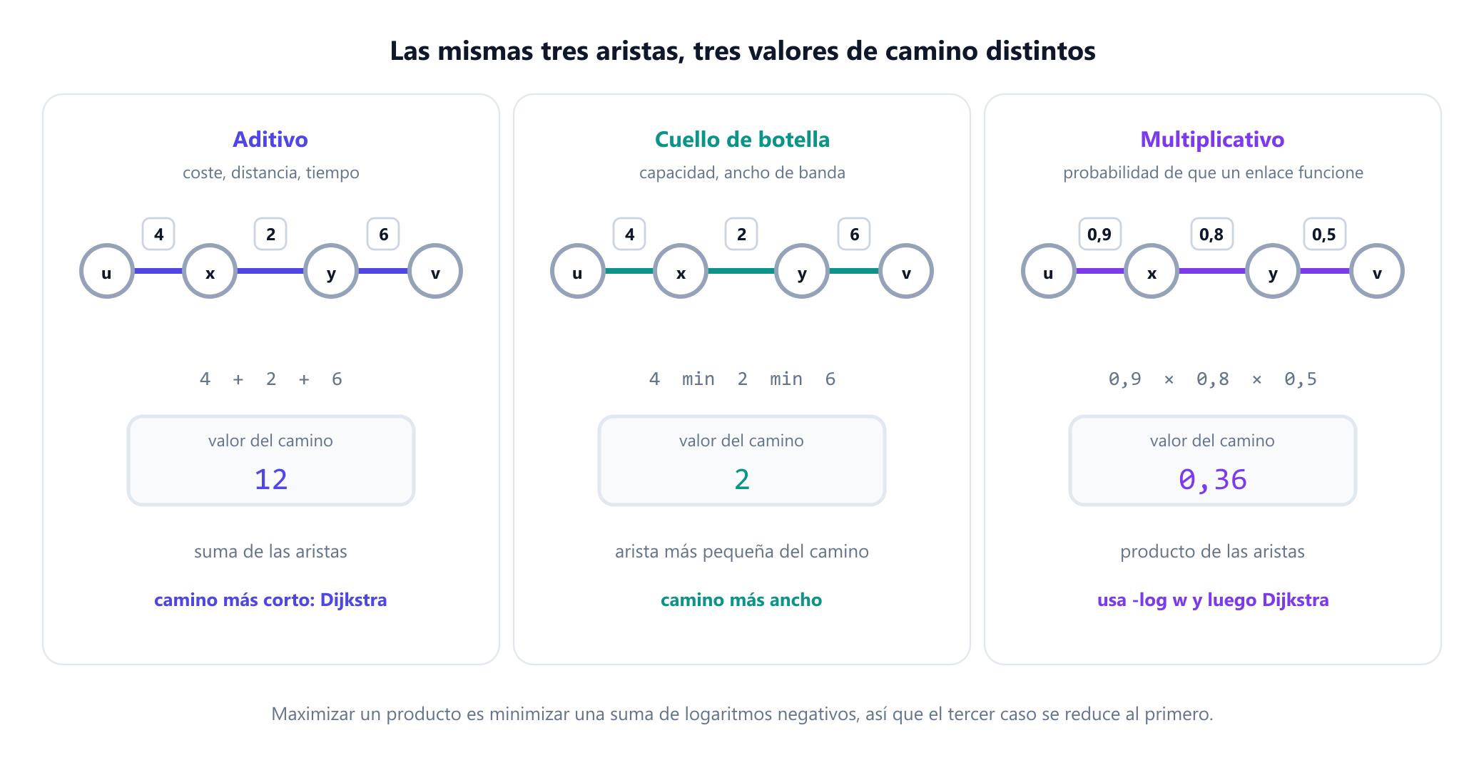 Tres paneles con el mismo camino de tres aristas y pesos 4, 2 y 6. En el panel aditivo el valor del camino es la suma, 12, etiquetada como coste, distancia o tiempo y resuelta con Dijkstra. En el panel de cuello de botella el valor es el mínimo, 2, etiquetado como capacidad o ancho de banda y resuelto con un método de camino más ancho o de árbol de expansión máxima. En el panel multiplicativo los pesos son las probabilidades 0,9, 0,8 y 0,5, cuyo producto es 0,36, con una nota de que tomar logaritmos negativos convierte el producto en una suma, de modo que Dijkstra vuelve a aplicarse.