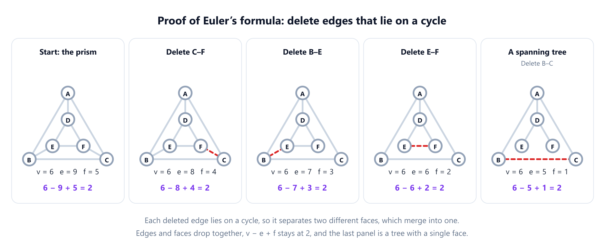 Five small panels of the triangular prism. In the first, all 9 edges are drawn and the count reads v 6, e 9, f 5. In each following panel one more edge lying on a cycle is shown dashed in red as deleted, and the two faces it separated merge: first edge C F, then B E, then E F, then B C. The counts read 6, 8, 4, then 6, 7, 3, then 6, 6, 2, then 6, 5, 1, and the last panel is a spanning tree with a single face. Under every panel v minus e plus f equals 2.