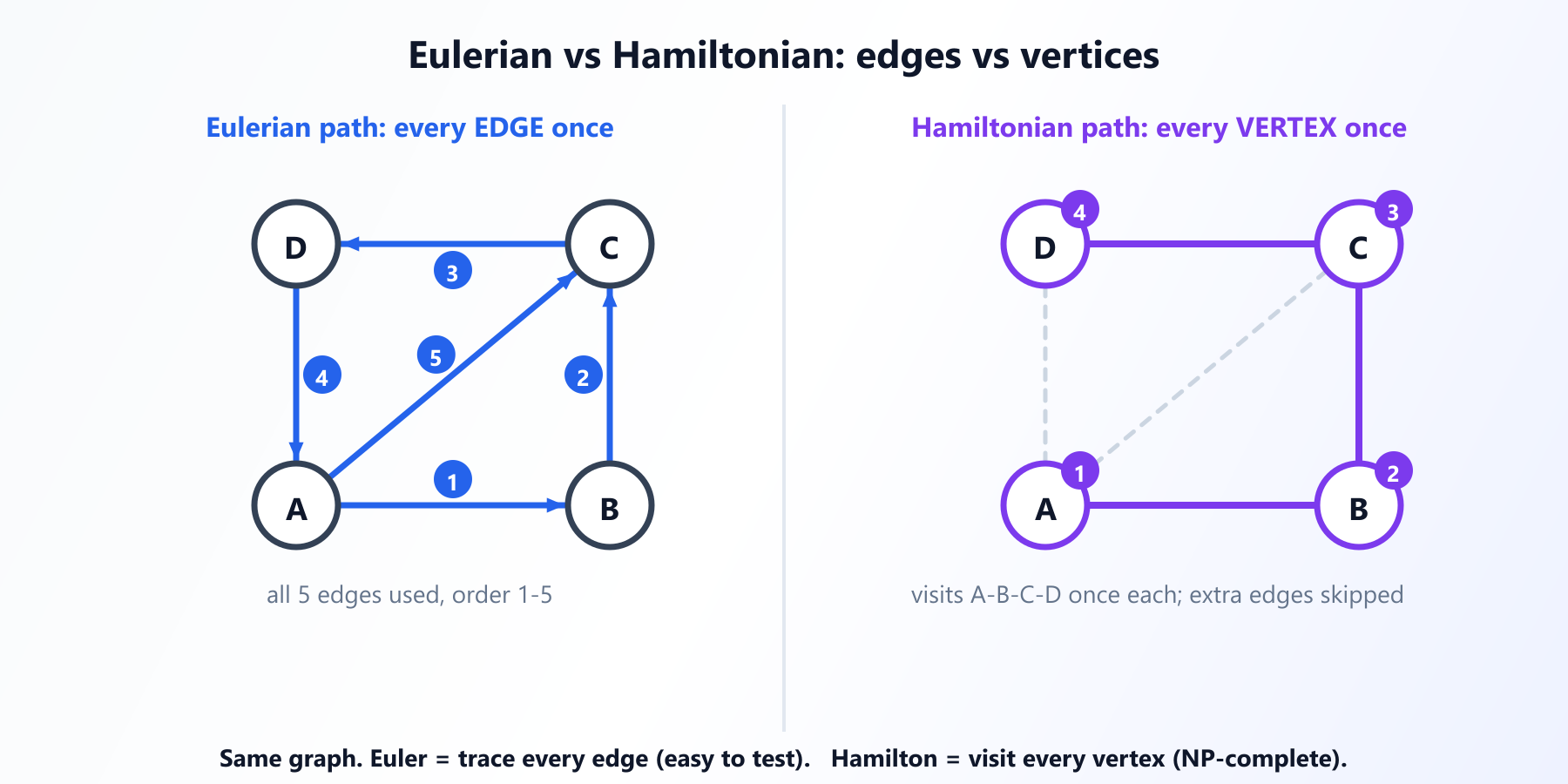Derselbe Graph zweimal: links ein eulerscher Weg, der jede Kante der Reihe nach hervorhebt, rechts ein hamiltonscher Weg, der eine Route hervorhebt, die jeden Knoten einmal besucht