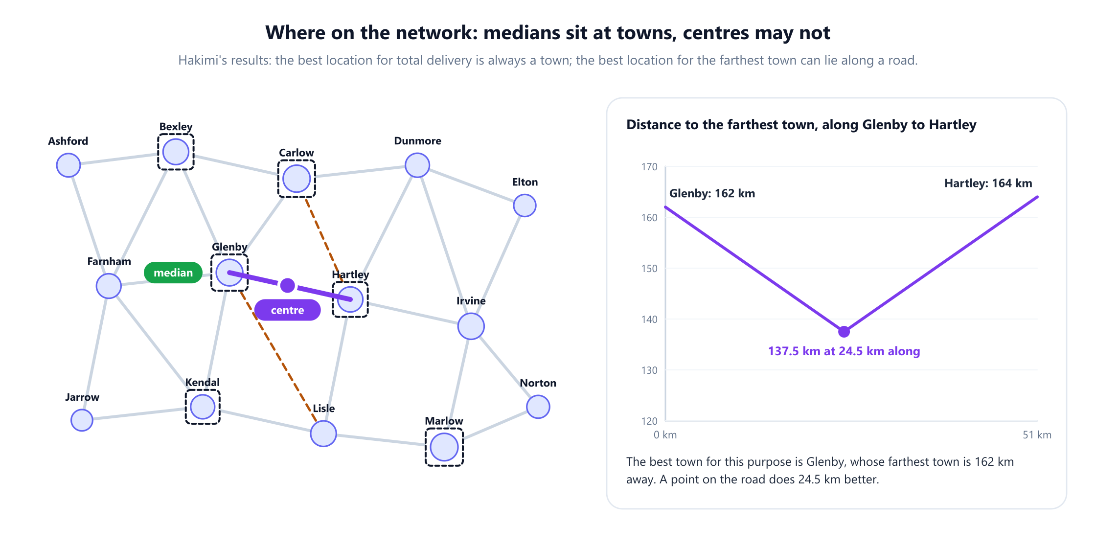 Left, the road map with Glenby labelled as the median and a purple point labelled centre on the road between Glenby and Hartley, which is highlighted. Right, a line chart of the distance to the farthest town as a point moves along the 51 km road from Glenby to Hartley: 162 km at Glenby, falling to a minimum of 137.5 km at 24.5 km along, and rising to 164 km at Hartley. A note says the best town for this purpose is Glenby at 162 km, and a point on the road does 24.5 km better.