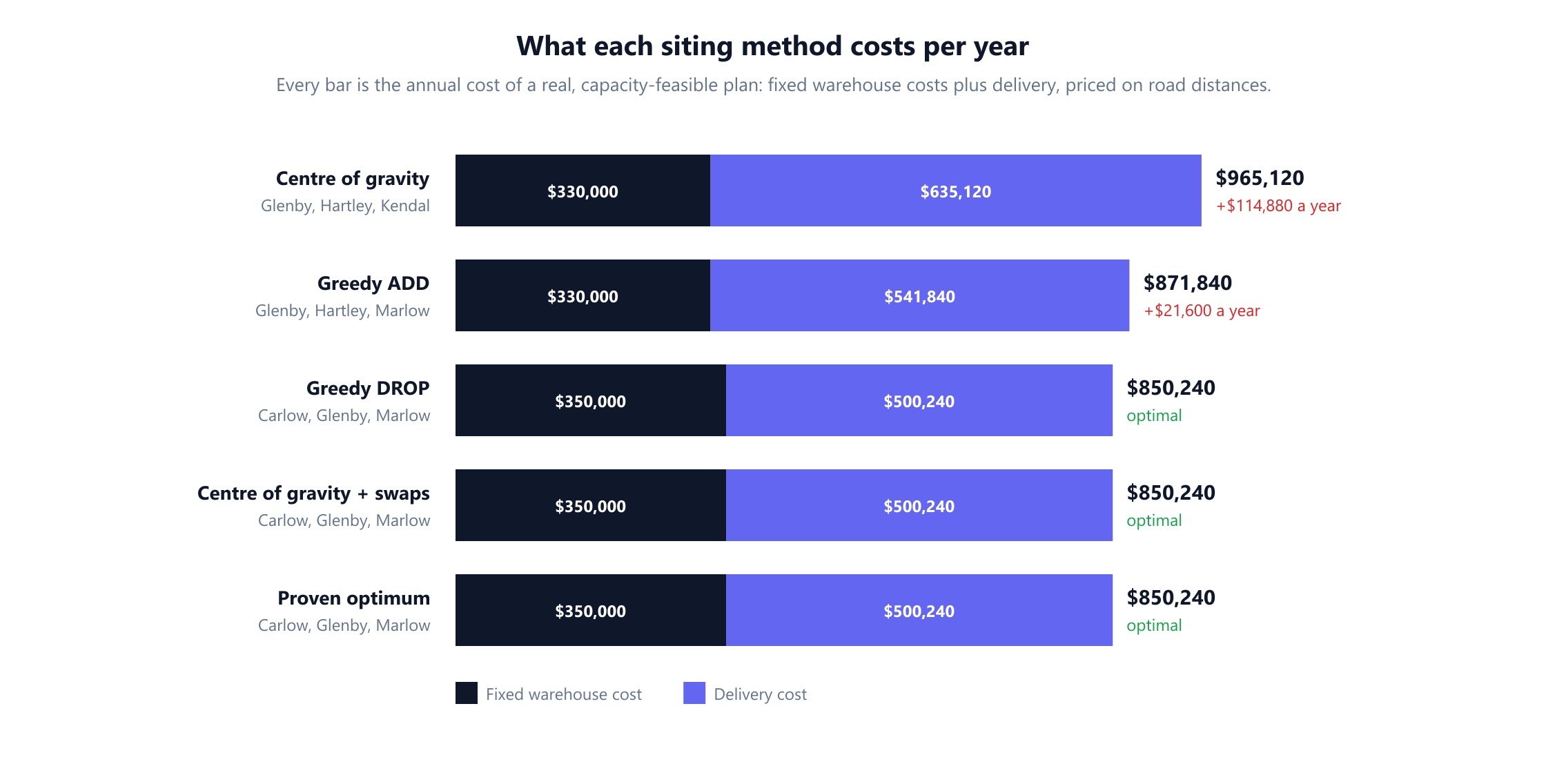 A horizontal stacked bar chart of annual cost for five siting methods, split into fixed warehouse cost in dark navy and delivery cost in indigo. Centre of gravity: Glenby, Hartley and Kendal, 330,000 plus 635,120, total 965,120 dollars, 114,880 dollars a year above the optimum. Greedy ADD: Glenby, Hartley and Marlow, 330,000 plus 541,840, total 871,840 dollars, 21,600 above. Greedy DROP, centre of gravity plus swaps and the proven optimum all open Carlow, Glenby and Marlow for 350,000 plus 500,240, total 850,240 dollars.