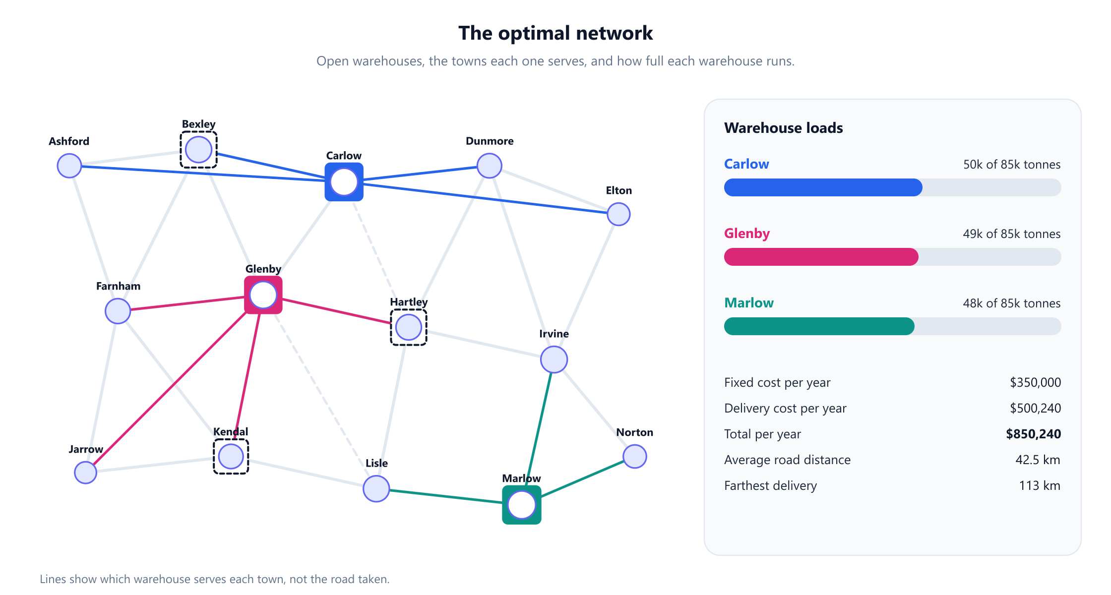 The optimal network on the road map. Warehouses are open at Carlow, shown in blue and serving Ashford, Bexley, Carlow, Dunmore and Elton; Glenby, shown in pink and serving Farnham, Glenby, Hartley, Jarrow and Kendal; and Marlow, shown in teal and serving Irvine, Lisle, Marlow and Norton. Coloured lines join each warehouse to the towns it serves, with a note that the lines show assignments rather than road routes. A side panel shows loads of 50,000, 49,000 and 48,000 tonnes against capacities of 85,000 each, a fixed cost of 350,000 dollars, a delivery cost of 500,240 dollars, a total of 850,240 dollars a year, an average road distance of 42.5 km and a farthest delivery of 113 km.
