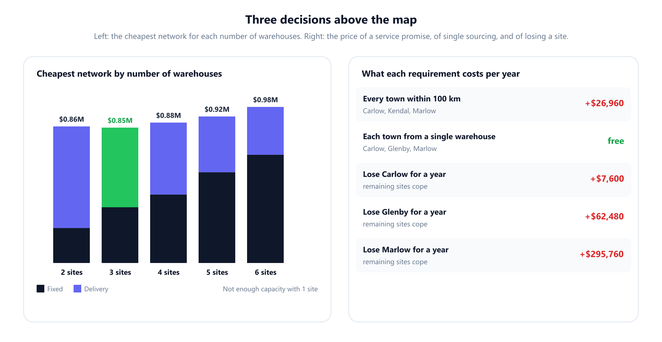 Two panels. Left, a column chart of the cheapest network for each number of warehouses, stacked as fixed and delivery cost: 2 sites 0.86 million dollars, 3 sites 0.85 million highlighted as cheapest, 4 sites 0.88 million, 5 sites 0.92 million and 6 sites 0.98 million, with a note that one site lacks the capacity. Right, a list of what each requirement costs per year: every town within 100 km, using Carlow, Kendal and Marlow, plus 26,960 dollars; each town from a single warehouse, free; losing Carlow for a year, plus 7,600 dollars; losing Glenby, plus 62,480 dollars; losing Marlow, plus 295,760 dollars.