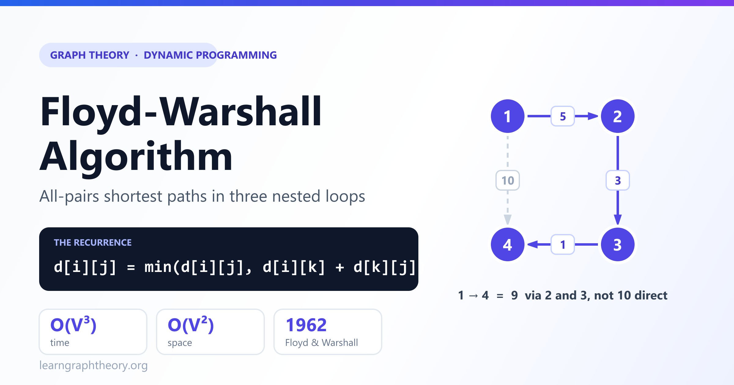 Floyd-Warshall Algorithm Explained