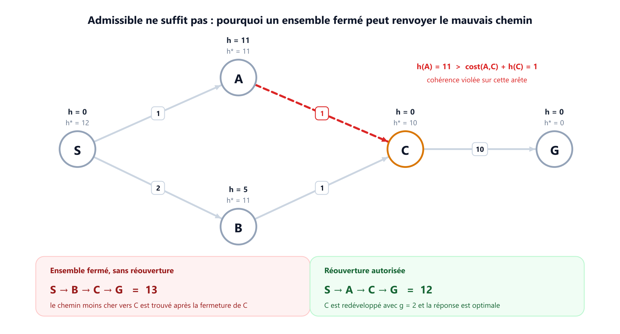 Un graphe orienté à cinq nœuds servant de contre-exemple. S mène à A avec un coût de 1 et à B avec un coût de 2. A mène à C avec un coût de 1 et B mène à C avec un coût de 1. C mène à G avec un coût de 10. Les valeurs heuristiques sont S égal à 0, A égal à 11, B égal à 5, C égal à 0 et G égal à 0. Toutes sont admissibles, mais l'arête de A vers C viole la cohérence car 11 est supérieur à 1 plus 0. Une implémentation avec ensemble fermé renvoie le chemin S B C G de coût 13 au lieu du chemin optimal S A C G de coût 12.