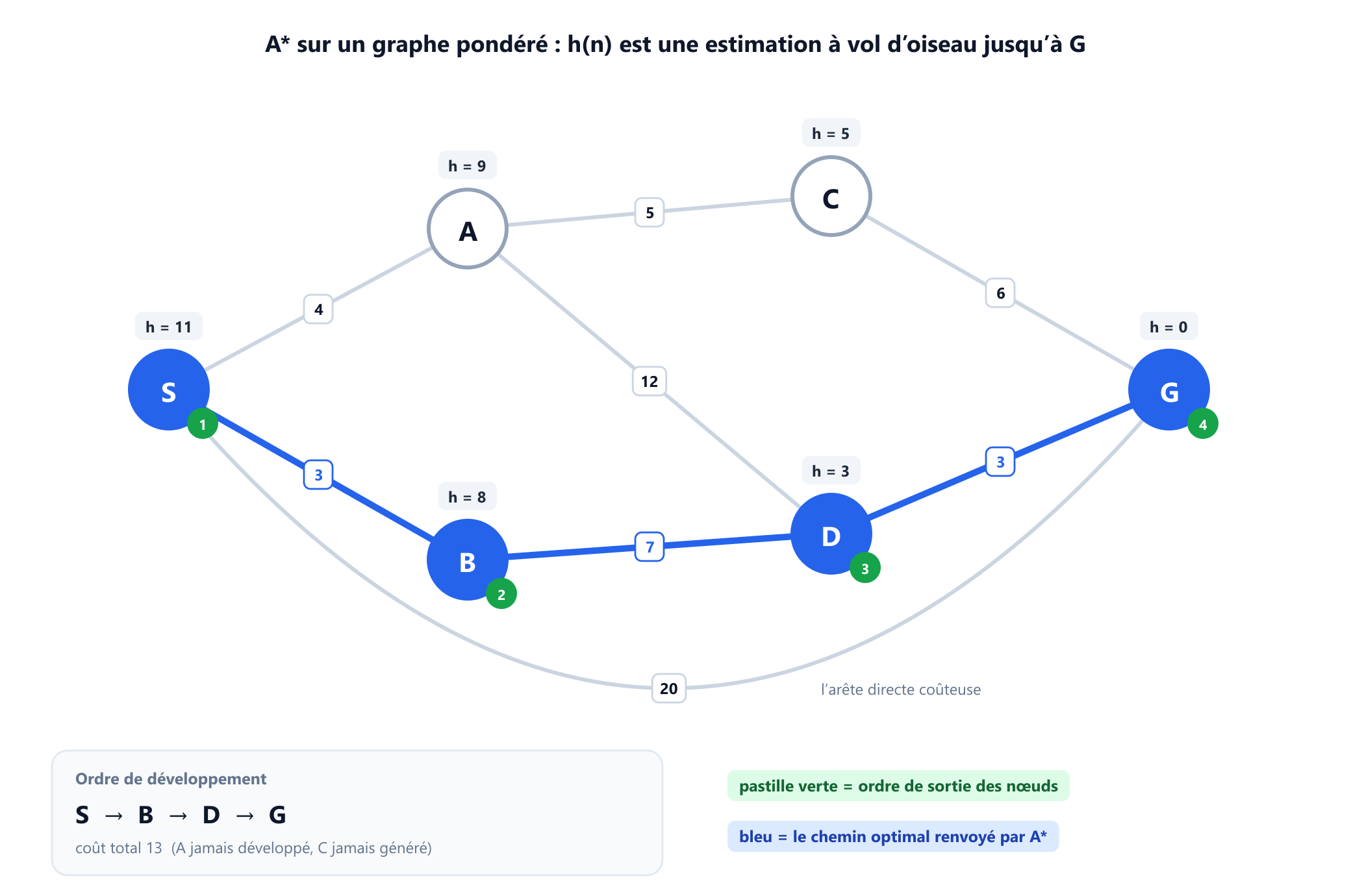 Un graphe pondéré à six nœuds. S est relié à A avec un coût de 4, à B avec un coût de 3 et directement à G avec un coût de 20. A est relié à C avec un coût de 5 et à D avec un coût de 12. B est relié à D avec un coût de 7. C est relié à G avec un coût de 6 et D à G avec un coût de 3. Chaque nœud porte sa valeur heuristique : S vaut 11, A 9, B 8, C 5, D 3 et G 0. Le chemin S, B, D, G est mis en évidence comme chemin optimal de coût 13.