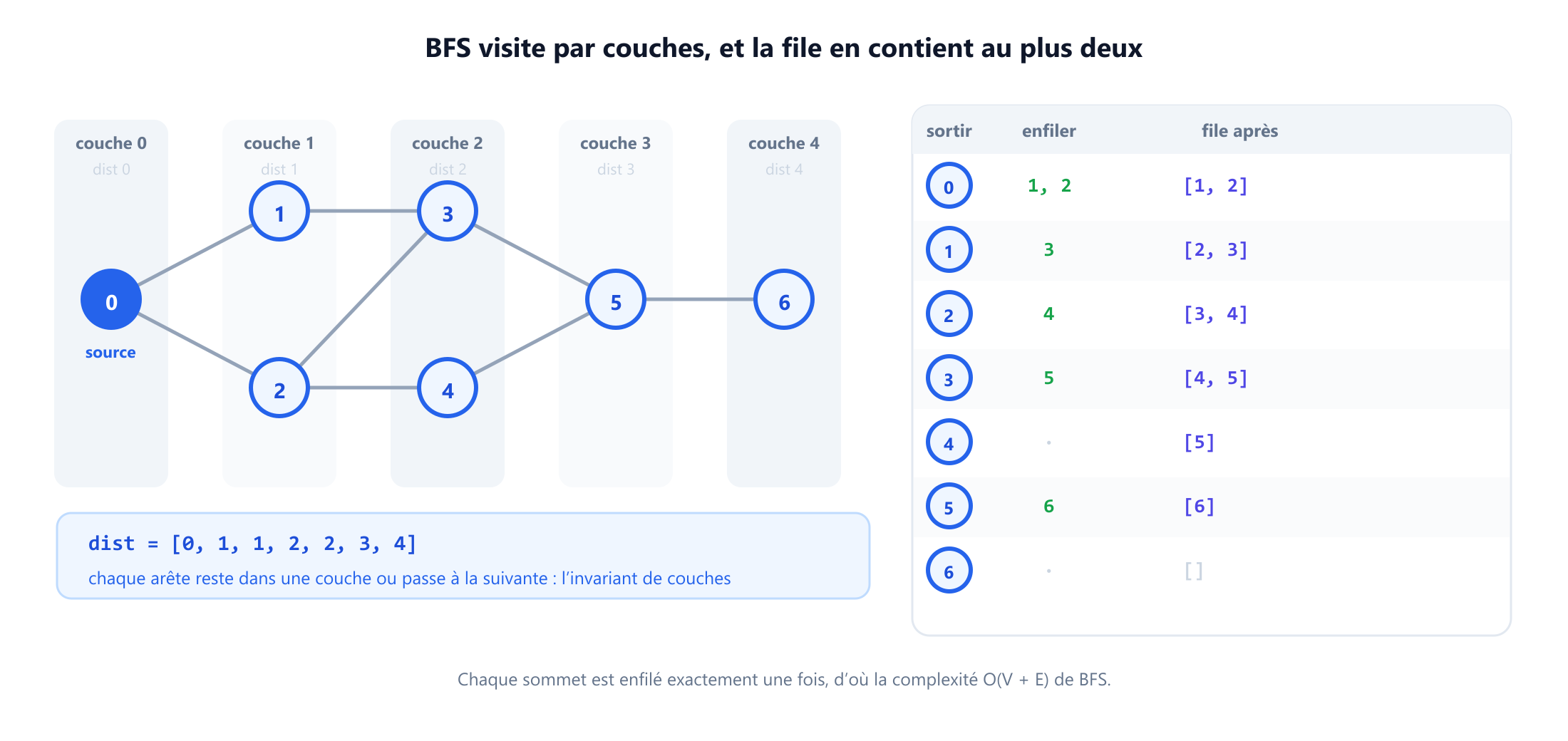 Un graphe à sept sommets sur lequel un parcours en largeur démarre au sommet zéro, dessiné en couches successives. La couche zéro contient le sommet 0, la couche un les sommets 1 et 2, la couche deux les sommets 3 et 4, la couche trois le sommet 5 et la couche quatre le sommet 6. À côté, un tableau suit la file à chaque étape : le sommet sorti, les sommets nouvellement enfilés et le contenu de la file, jusqu'au tableau des distances 0, 1, 1, 2, 2, 3, 4.