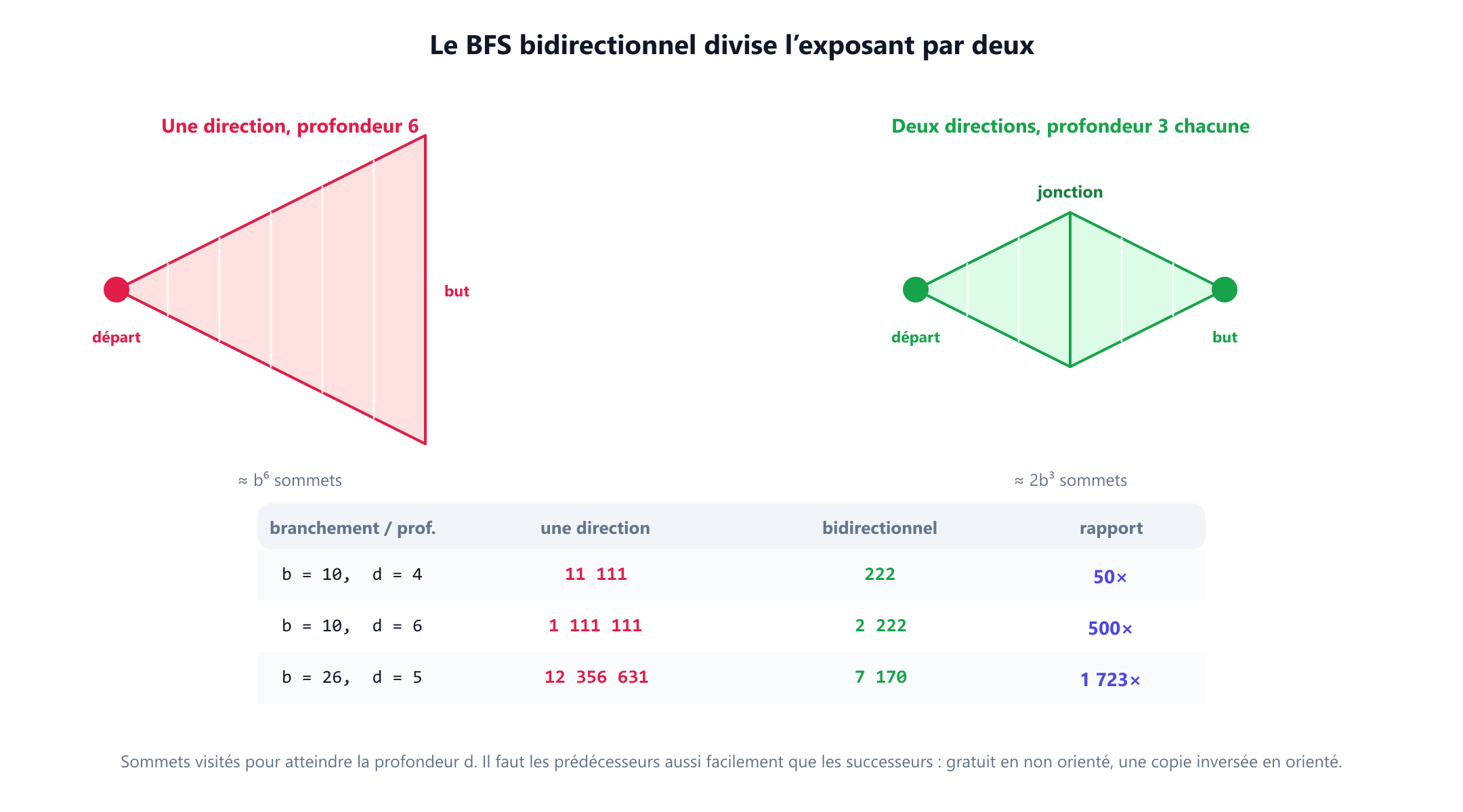 Une comparaison du parcours en largeur unidirectionnel et bidirectionnel. À gauche, un seul arbre de recherche se développe depuis le départ jusqu'à la profondeur six. À droite, deux arbres plus petits se développent depuis le départ et depuis le but jusqu'à la profondeur trois chacun et se rejoignent au milieu. Un tableau donne le nombre de nœuds pour un facteur de branchement de dix : à la profondeur six, la recherche unidirectionnelle visite 1 111 111 nœuds et la bidirectionnelle 2 222, soit un rapport de 500 ; à la profondeur quatre, les chiffres sont 11 111 et 222, soit un rapport de 50.