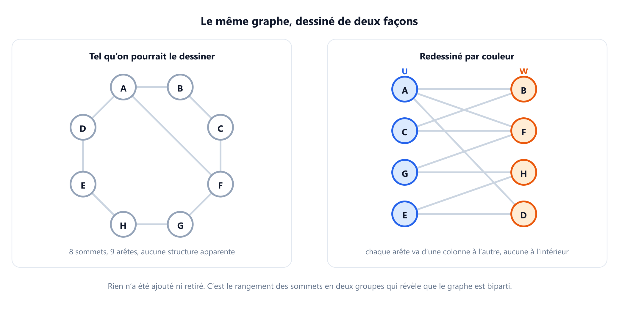 Deux panneaux montrant le même graphe. À gauche, huit sommets gris de A à H sont dessinés comme un anneau avec une corde de A à F, avec la mention 8 sommets et 9 arêtes. À droite, les sommets sont rangés dans une colonne bleue U contenant A, C, G et E et une colonne orange W contenant B, F, H et D, et chacune des neuf arêtes va d'une colonne à l'autre.