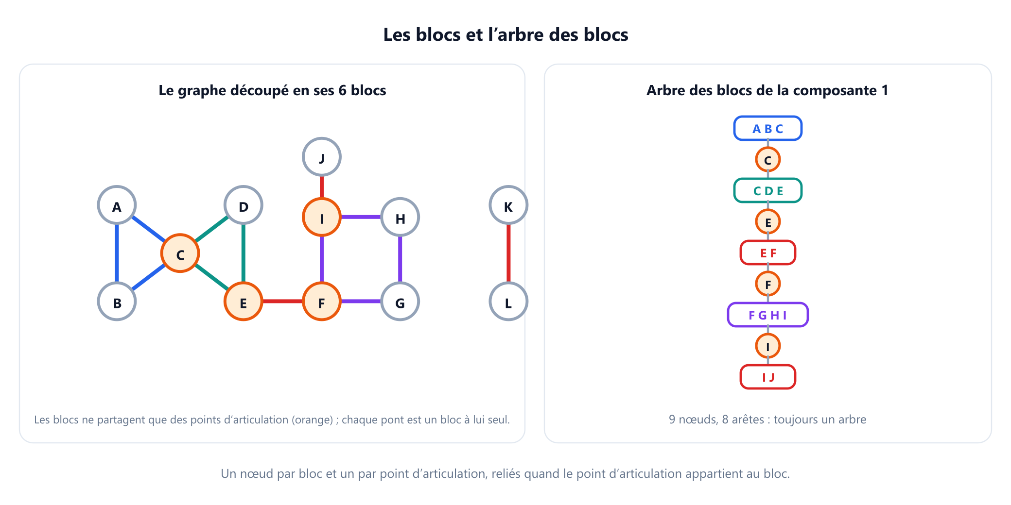 À gauche : le graphe d'exemple avec ses arêtes colorées par bloc, les triangles A, B, C en bleu et C, D, E en bleu-vert, le carré F, G, H, I en violet et les trois ponts en rouge, avec les points d'articulation C, E, F et I en orange. À droite : l'arbre des blocs et des points d'articulation de la composante 1, une chaîne de nœuds de blocs A B C, C D E, E F, F G H I et I J qui alternent avec les nœuds des points d'articulation C, E, F et I, avec la mention 9 nœuds et 8 arêtes.