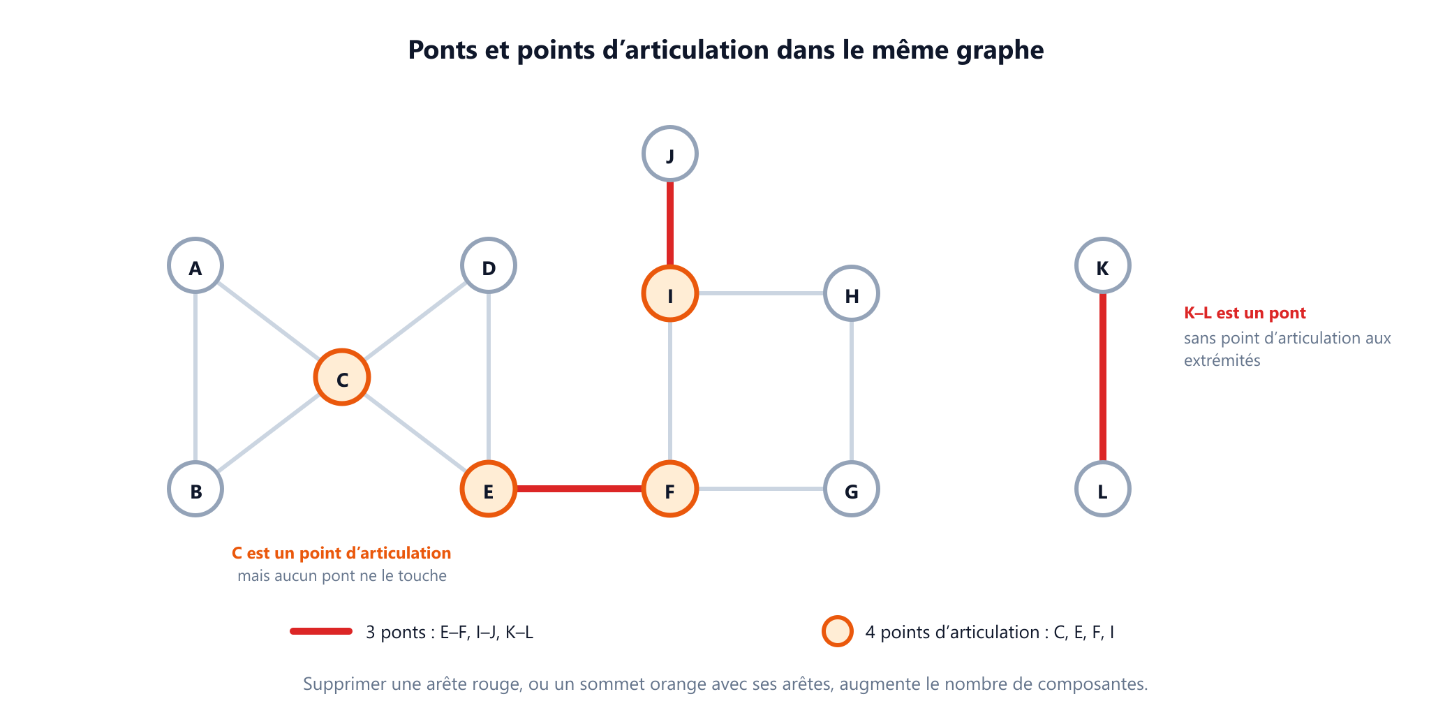 Le graphe d'exemple avec ses trois ponts, de E à F, de I à J et de K à L, tracés en traits rouges épais, et ses quatre points d'articulation C, E, F et I remplis en orange. Une note sous C indique que C est un point d'articulation mais qu'aucun pont ne le touche. Une note à côté de K et L indique que l'arête de K à L est un pont sans point d'articulation à aucune de ses extrémités.
