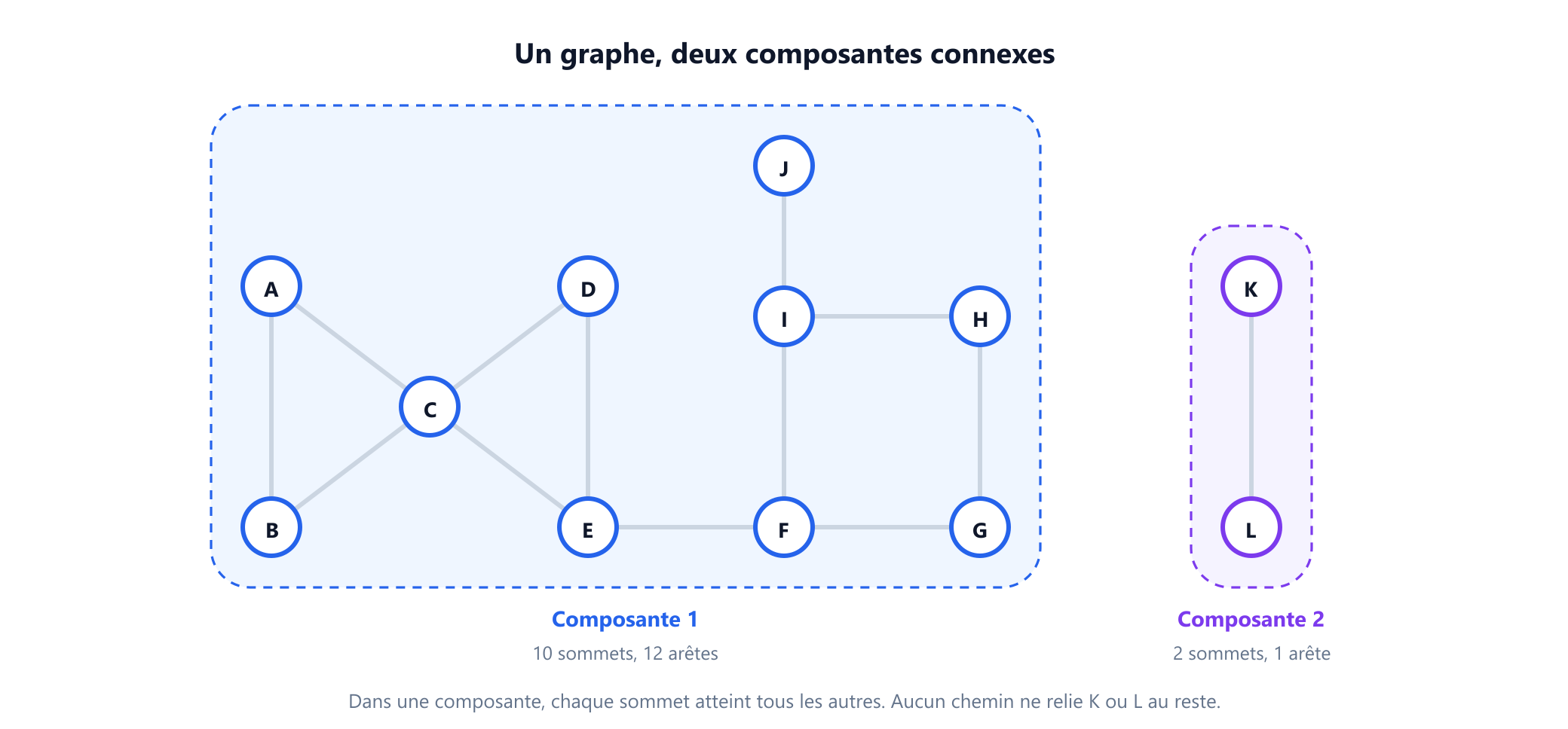 Le graphe d'exemple avec ses deux composantes ombrées. La composante 1, en bleu, contient les sommets de A à J : deux triangles A, B, C et C, D, E qui partagent le sommet C, une arête de E à F, un carré F, G, H, I et un sommet pendant J rattaché à I. La composante 2, en violet, est l'arête unique de K à L. Les étiquettes indiquent 10 sommets et 12 arêtes pour la composante 1, et 2 sommets et 1 arête pour la composante 2.