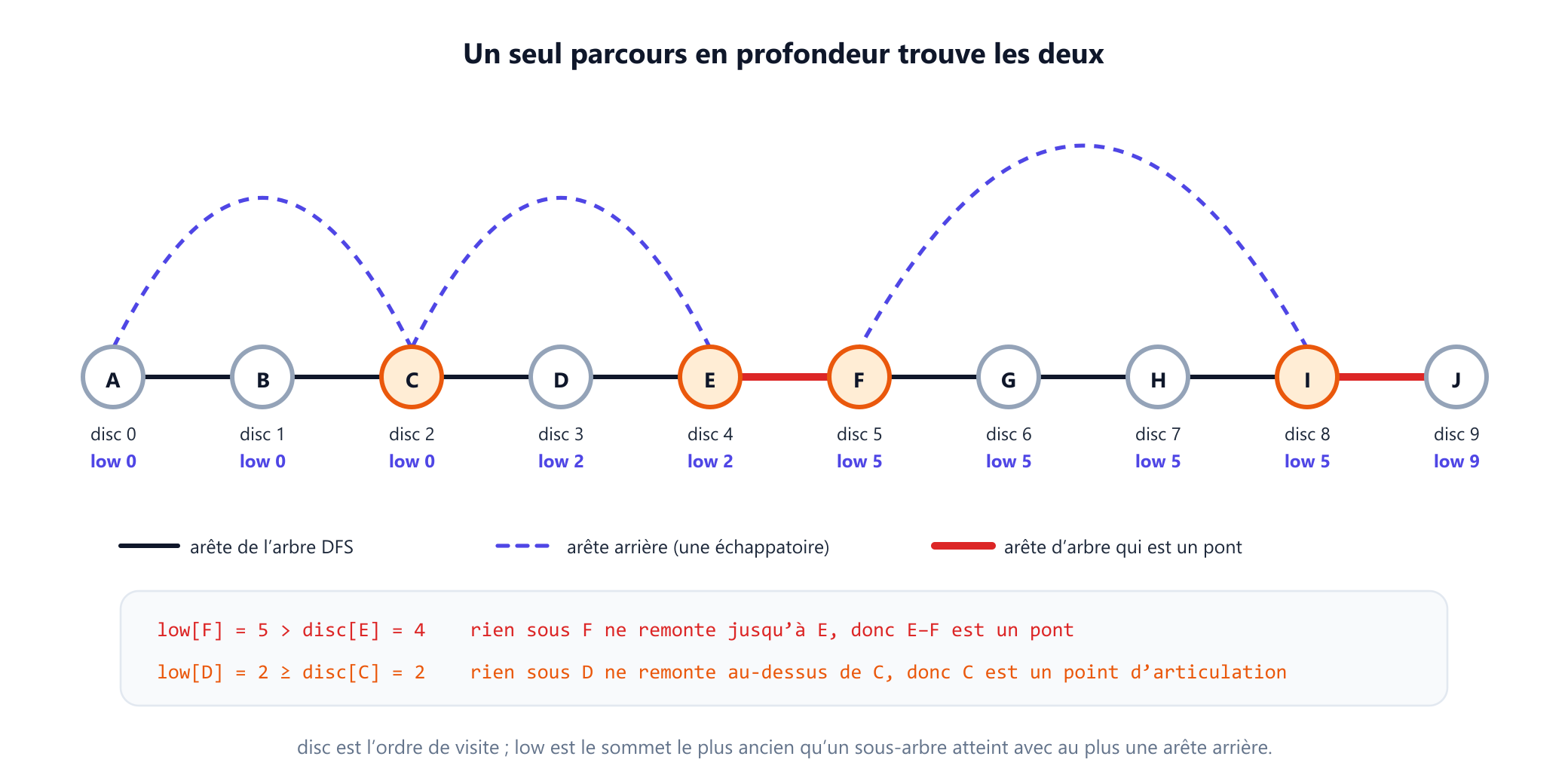 L'arbre du parcours en profondeur de la composante 1, dessiné comme un chemin de A à J avec les valeurs disc et low sous chaque sommet : A, B et C ont low 0, D et E ont low 2, F, G, H et I ont low 5, J a low 9. Des arêtes arrière en pointillés forment des arcs de C à A, de E à C et de I à F. Les arêtes d'arbre de E à F et de I à J sont des ponts rouges, et C, E, F et I sont des points d'articulation orange. Un encadré détaille deux tests : low de F vaut 5, plus grand que disc de E qui vaut 4, donc l'arête de E à F est un pont ; low de D vaut 2, au moins égal à disc de C qui vaut 2, donc C est un point d'articulation.