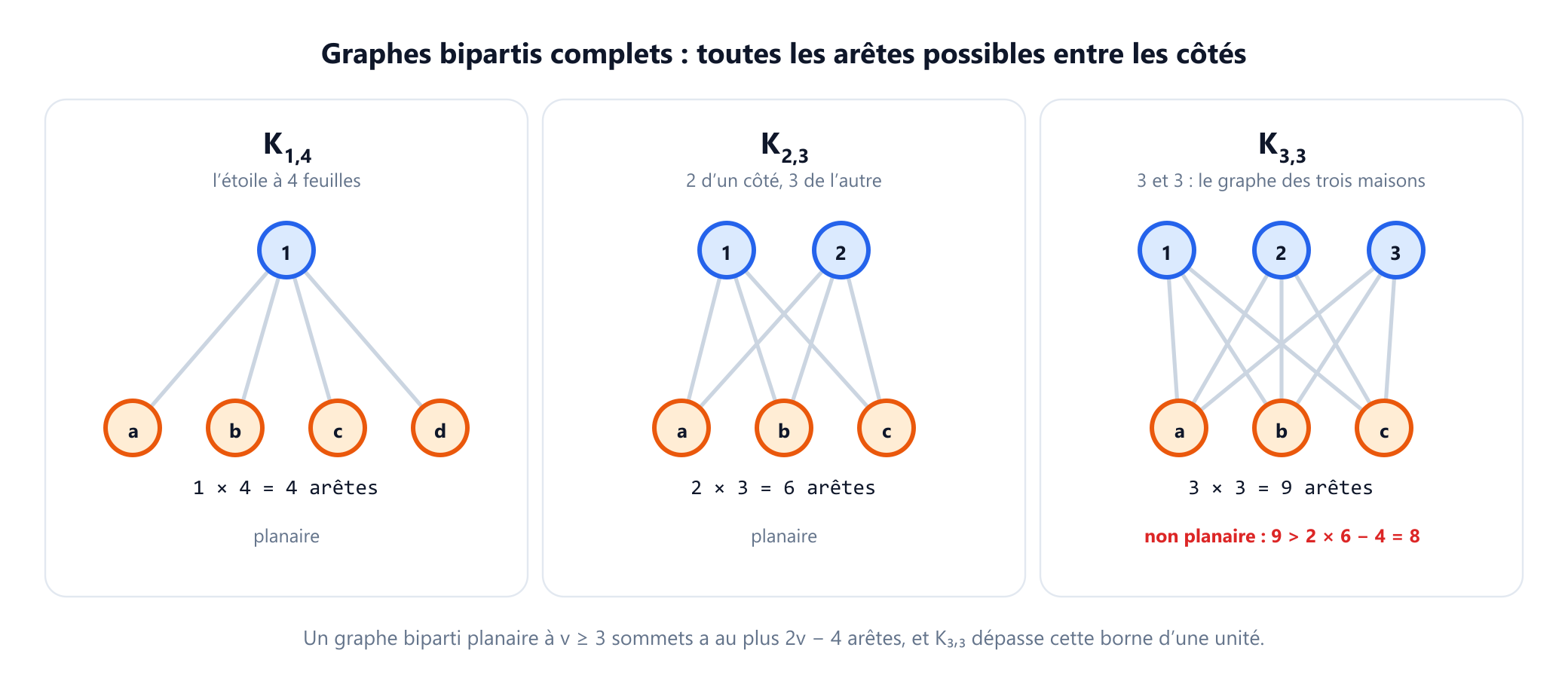 Trois panneaux. K un quatre, l'étoile à quatre feuilles, a 1 fois 4 égale 4 arêtes et est planaire. K deux trois a 2 fois 3 égale 6 arêtes et est planaire. K trois trois, le graphe des trois maisons, a 3 fois 3 égale 9 arêtes et est marqué non planaire parce que 9 est supérieur à 2 fois 6 moins 4, soit 8.